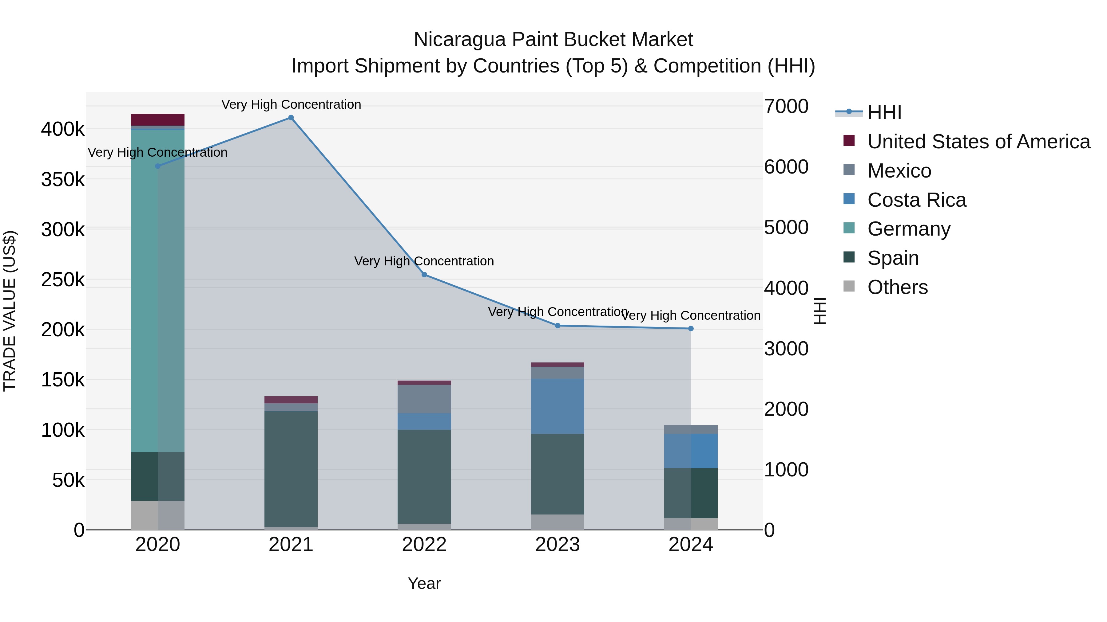 Nicaragua Paint Bucket Market: Top 5 Importing Countries and Market Competition (HHI) Analysis