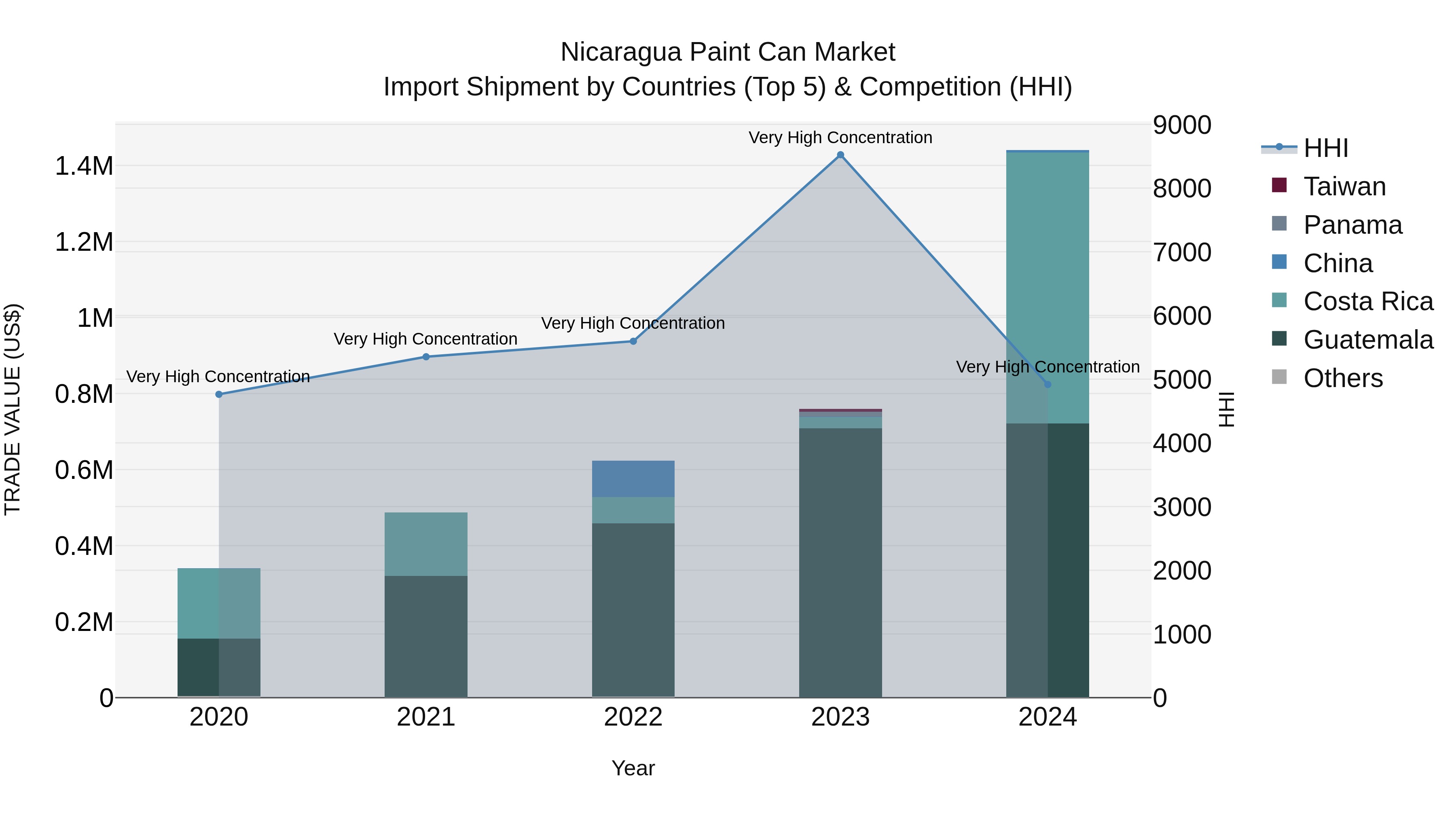 Nicaragua Paint Can Market: Top 5 Importing Countries and Market Competition (HHI) Analysis