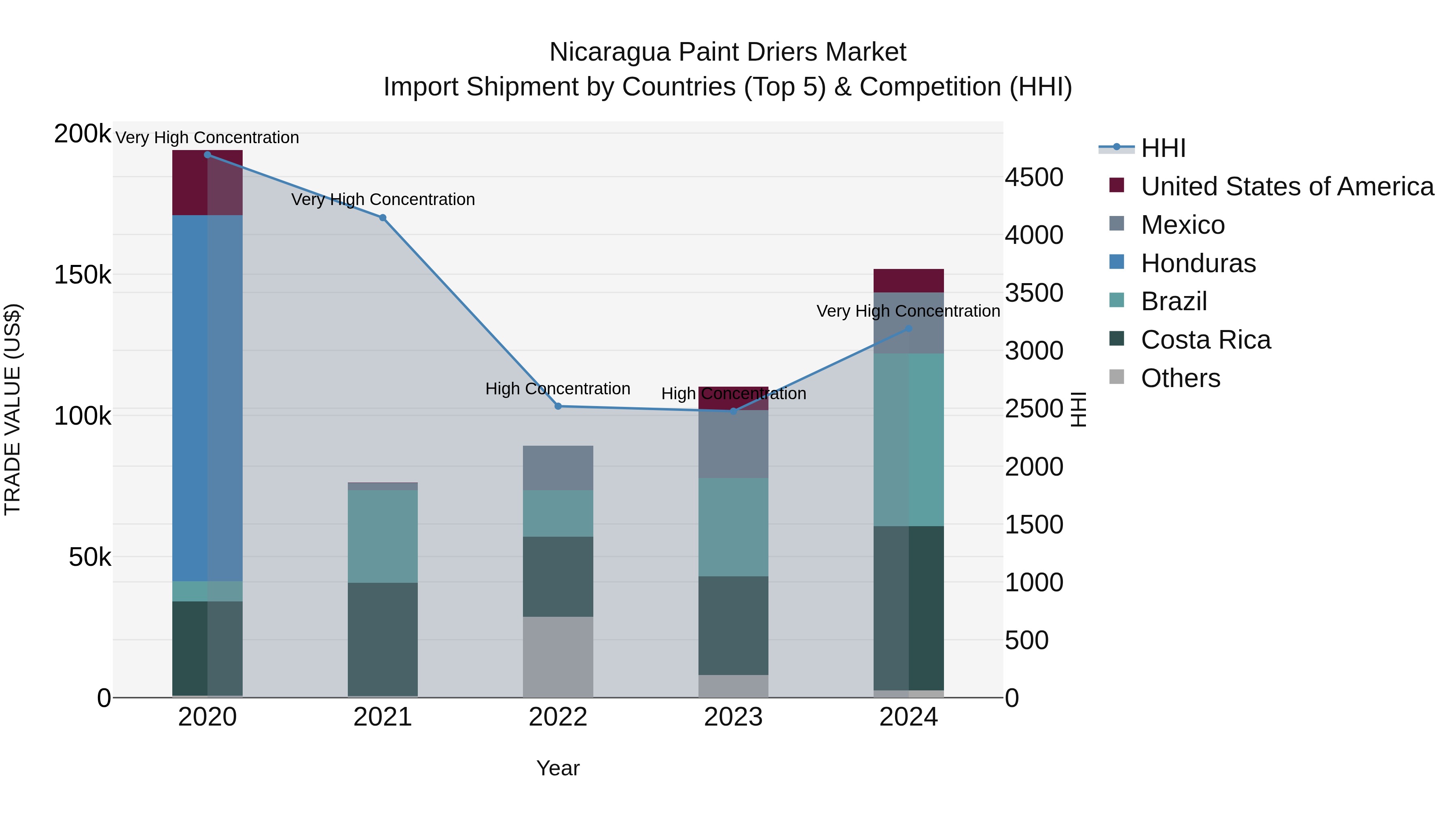 Nicaragua Paint Driers Market: Top 5 Importing Countries and Market Competition (HHI) Analysis
