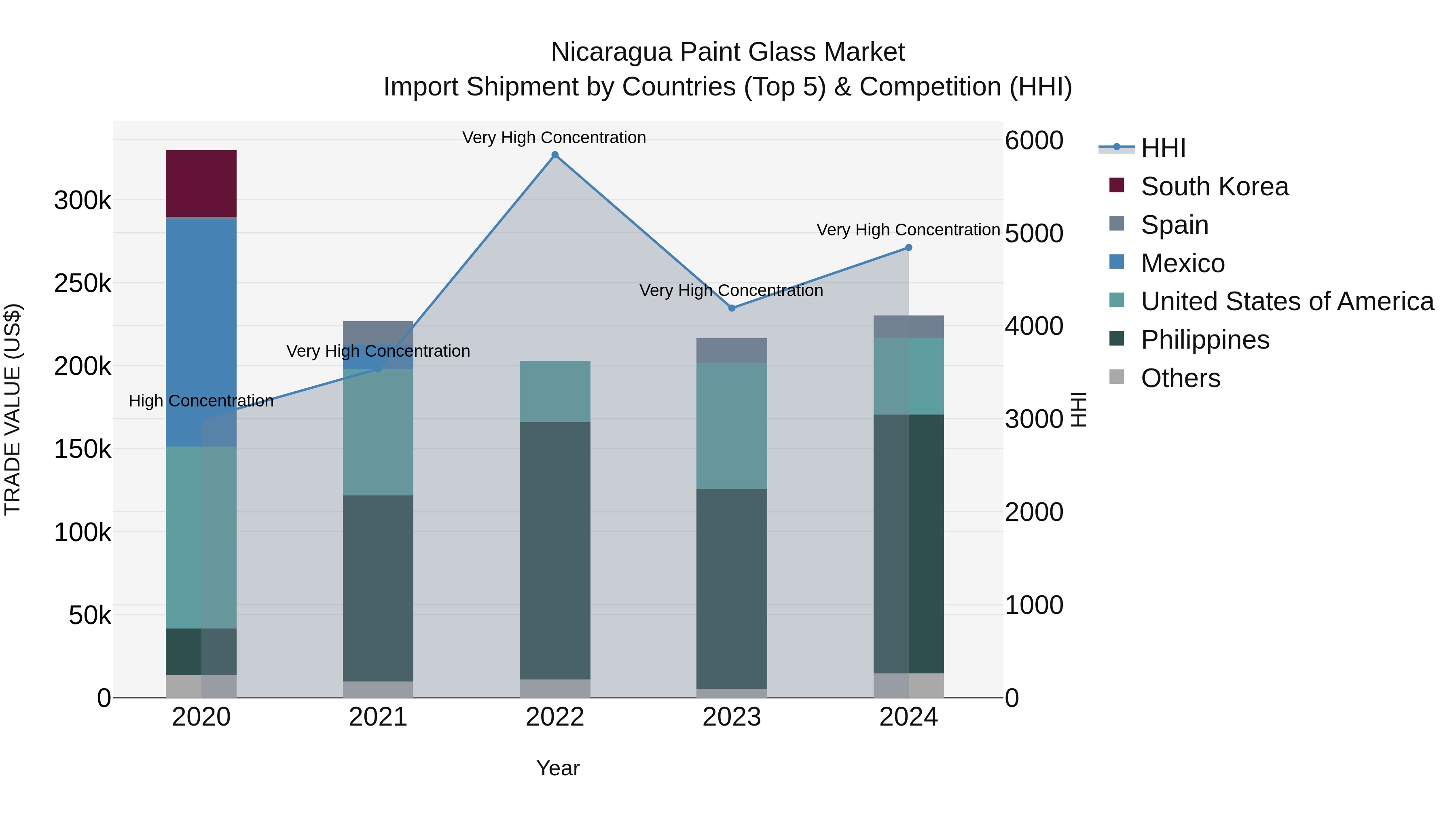 Nicaragua Paint Glass Market: Top 5 Importing Countries and Market Competition (HHI) Analysis