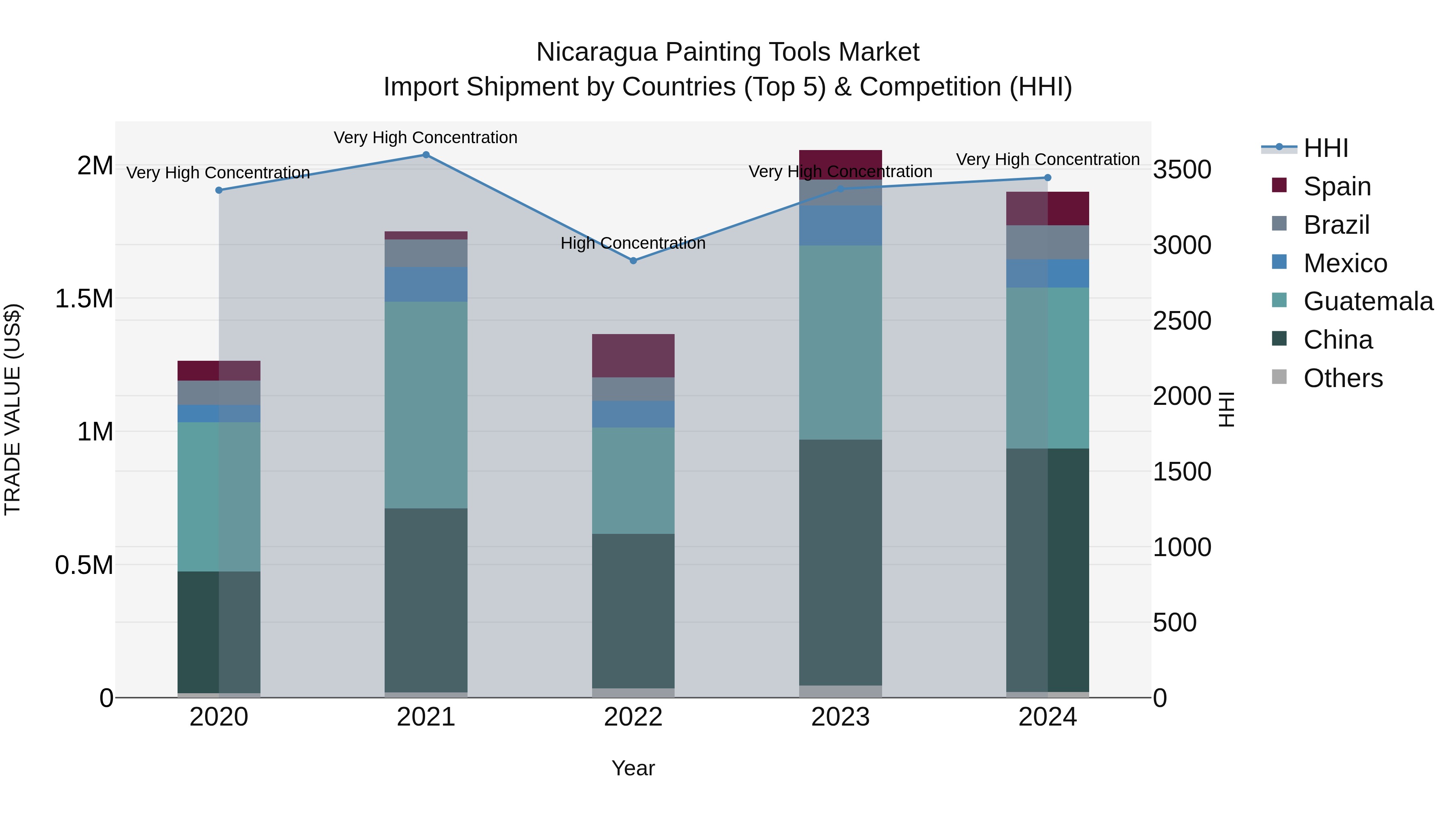 Nicaragua Painting Tools Market: Top 5 Importing Countries and Market Competition (HHI) Analysis
