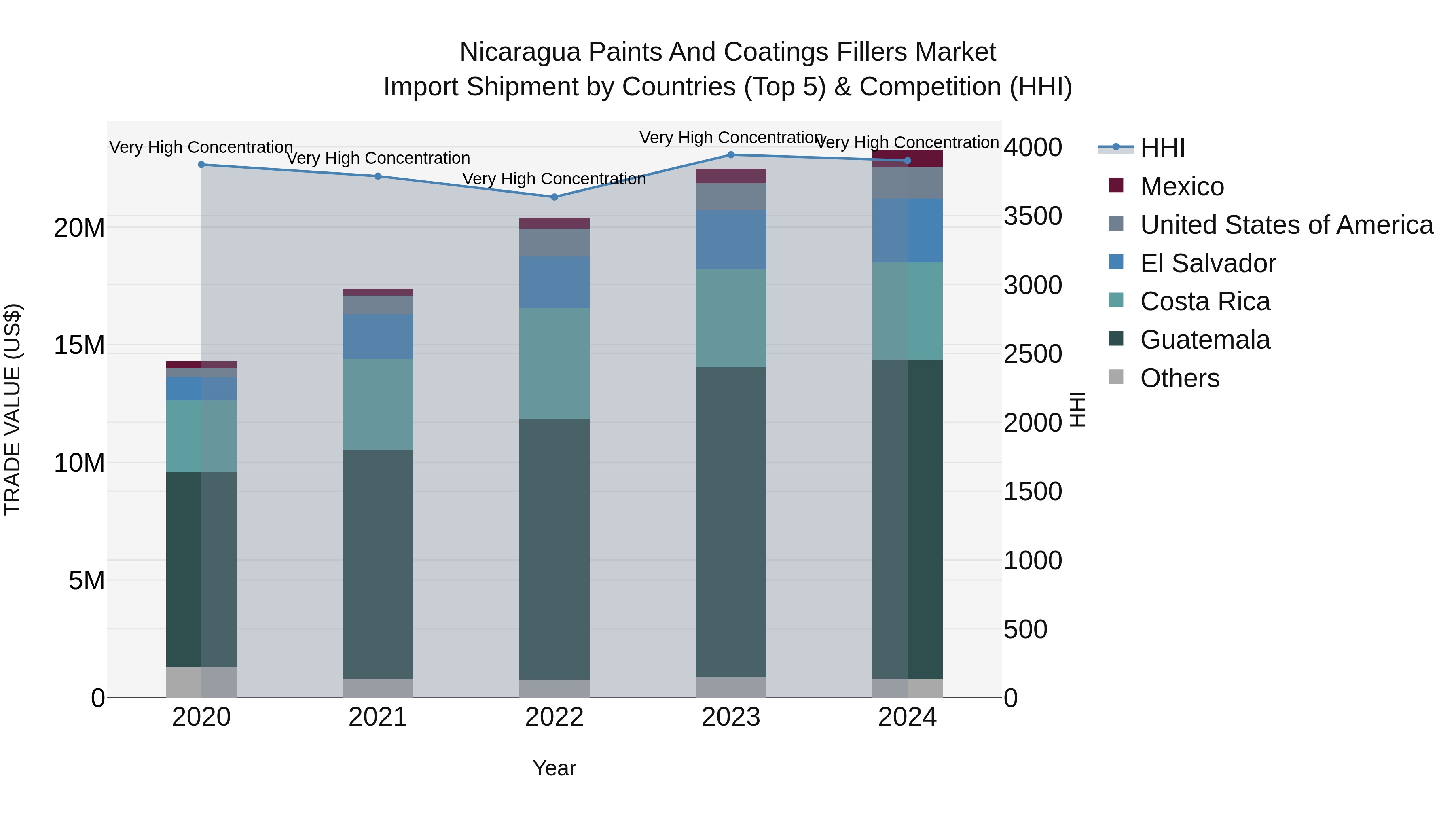 Nicaragua Paints and Coatings Fillers Market: Top 5 Importing Countries and Market Competition (HHI) Analysis