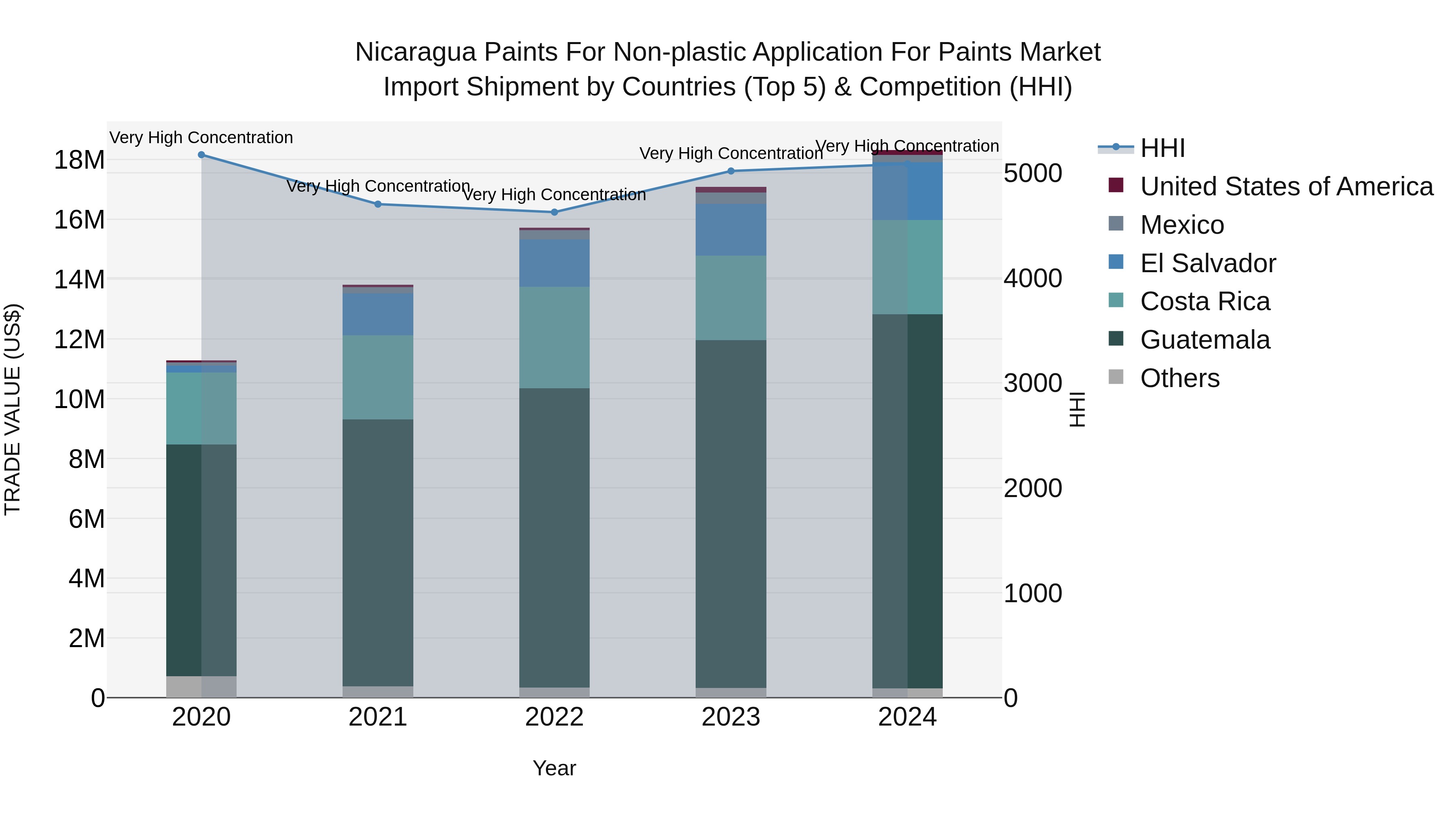 Nicaragua Paints for Non-plastic Application for Paints Market: Top 5 Importing Countries and Market Competition (HHI) Analysis
