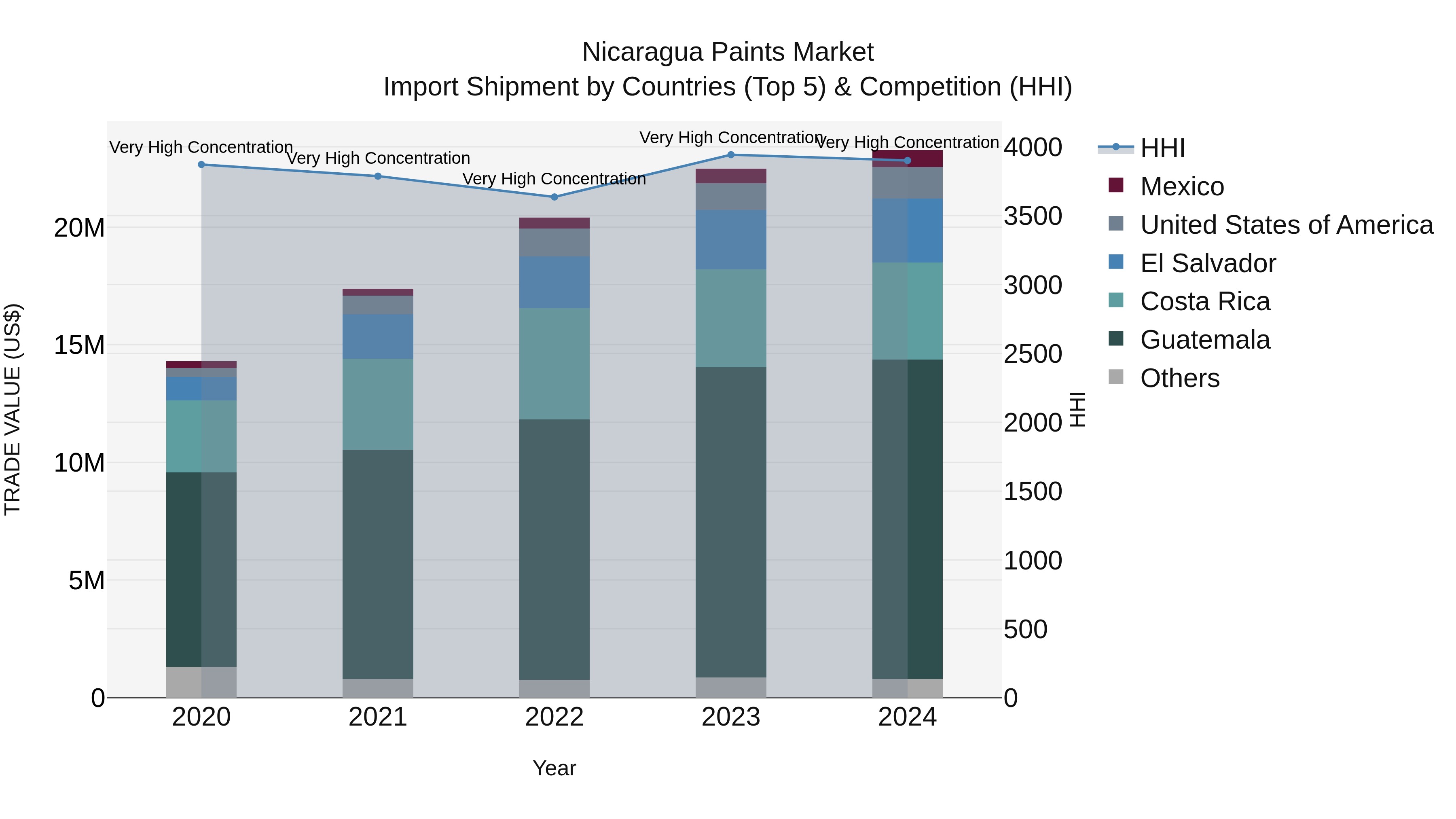 Nicaragua Paints Market: Top 5 Importing Countries and Market Competition (HHI) Analysis