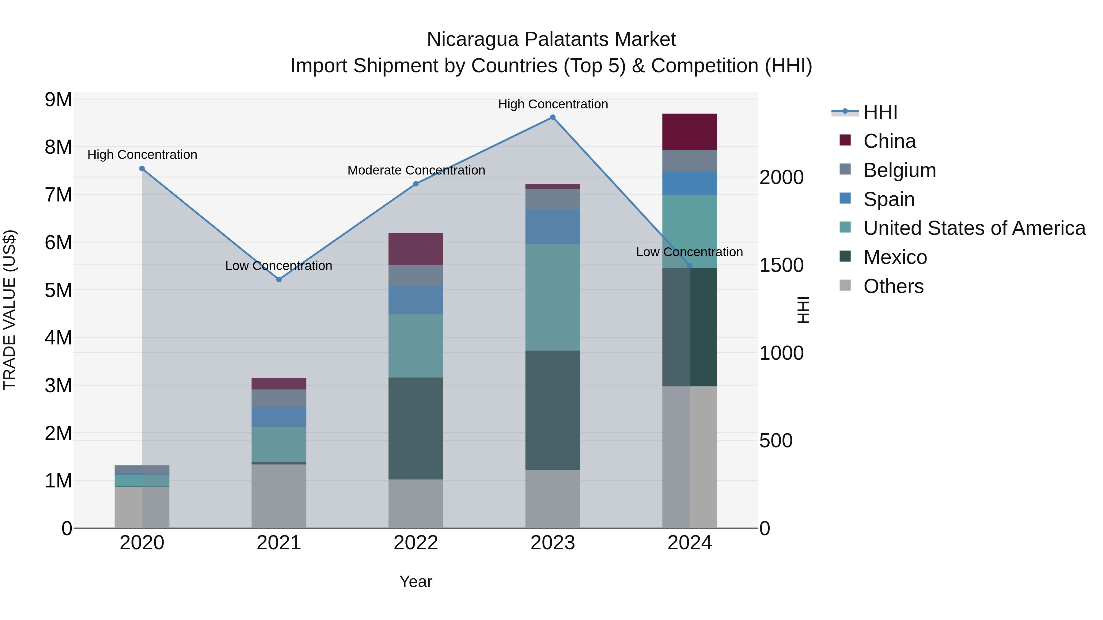 Nicaragua Palatants Market: Top 5 Importing Countries and Market Competition (HHI) Analysis