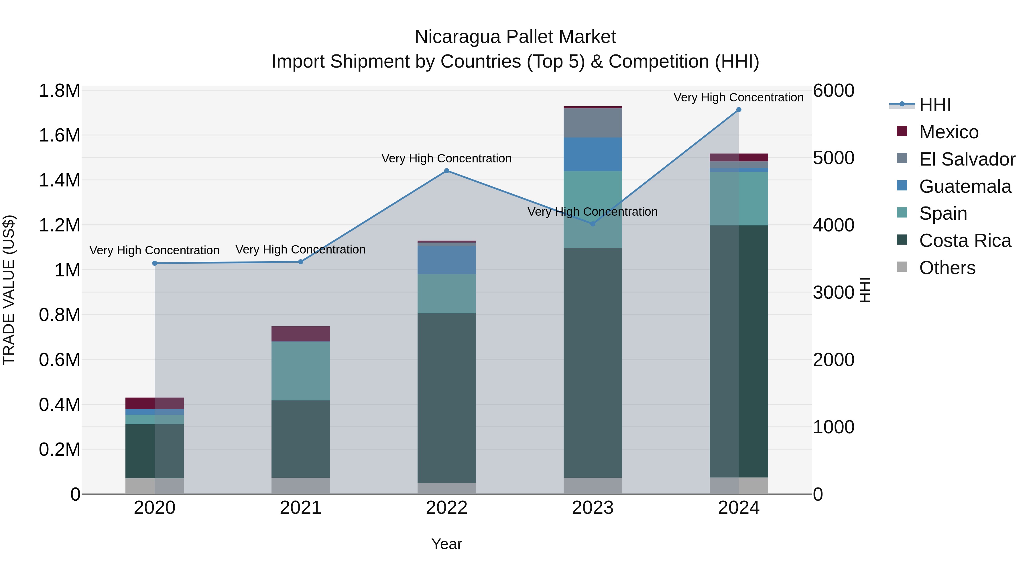 Nicaragua Pallet Market: Top 5 Importing Countries and Market Competition (HHI) Analysis