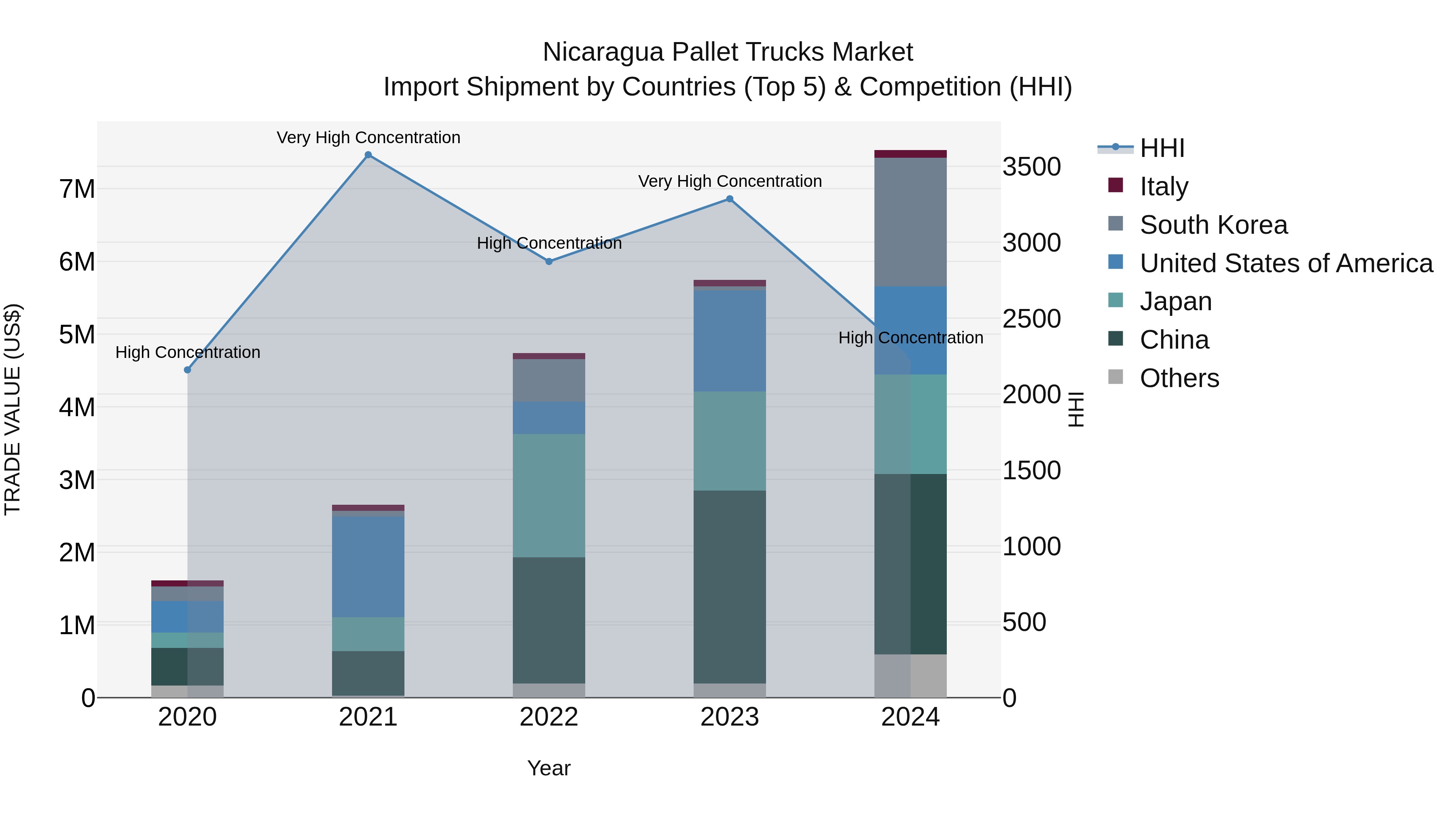 Nicaragua Pallet Trucks Market: Top 5 Importing Countries and Market Competition (HHI) Analysis