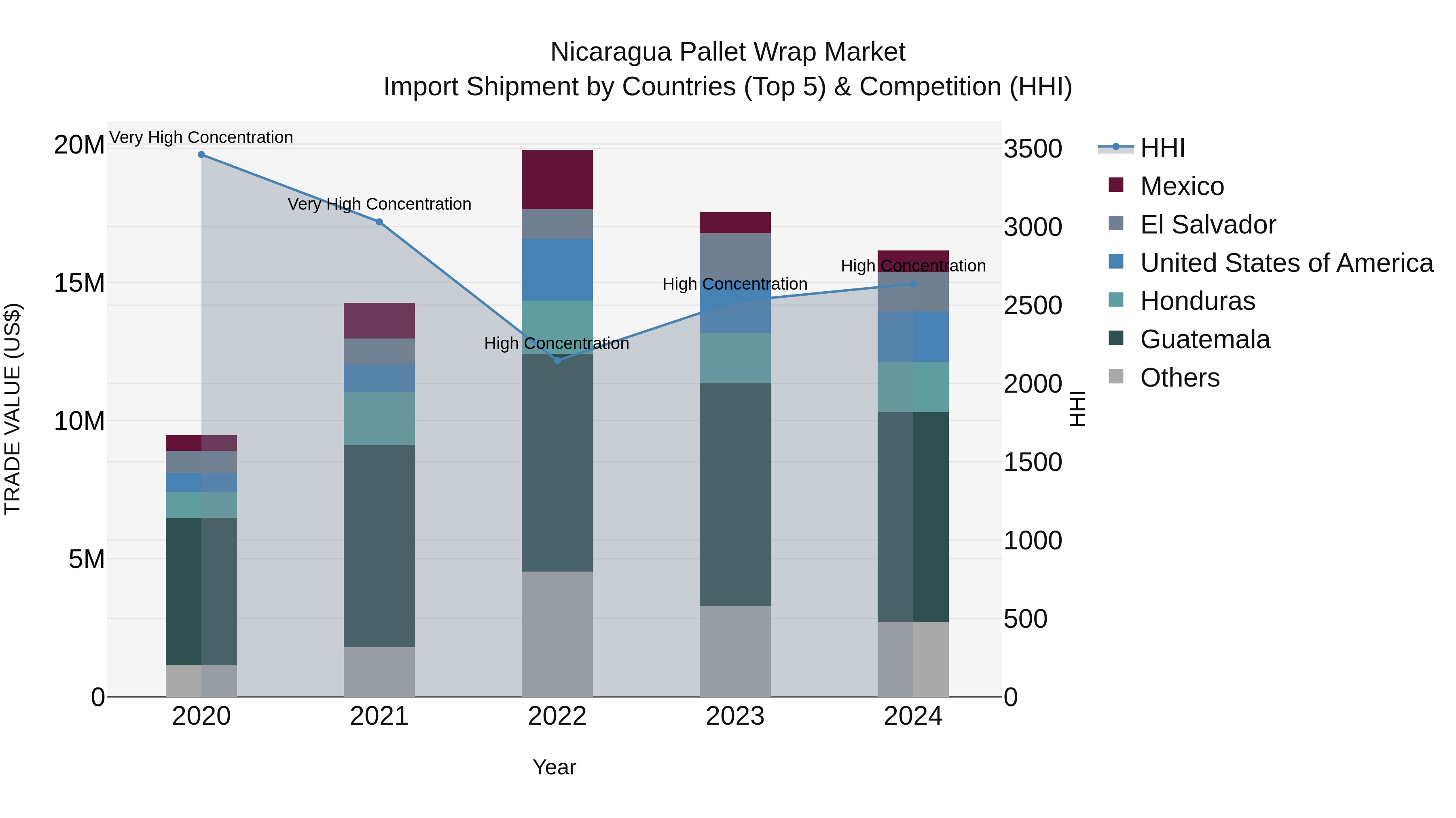 Nicaragua Pallet Wrap Market: Top 5 Importing Countries and Market Competition (HHI) Analysis