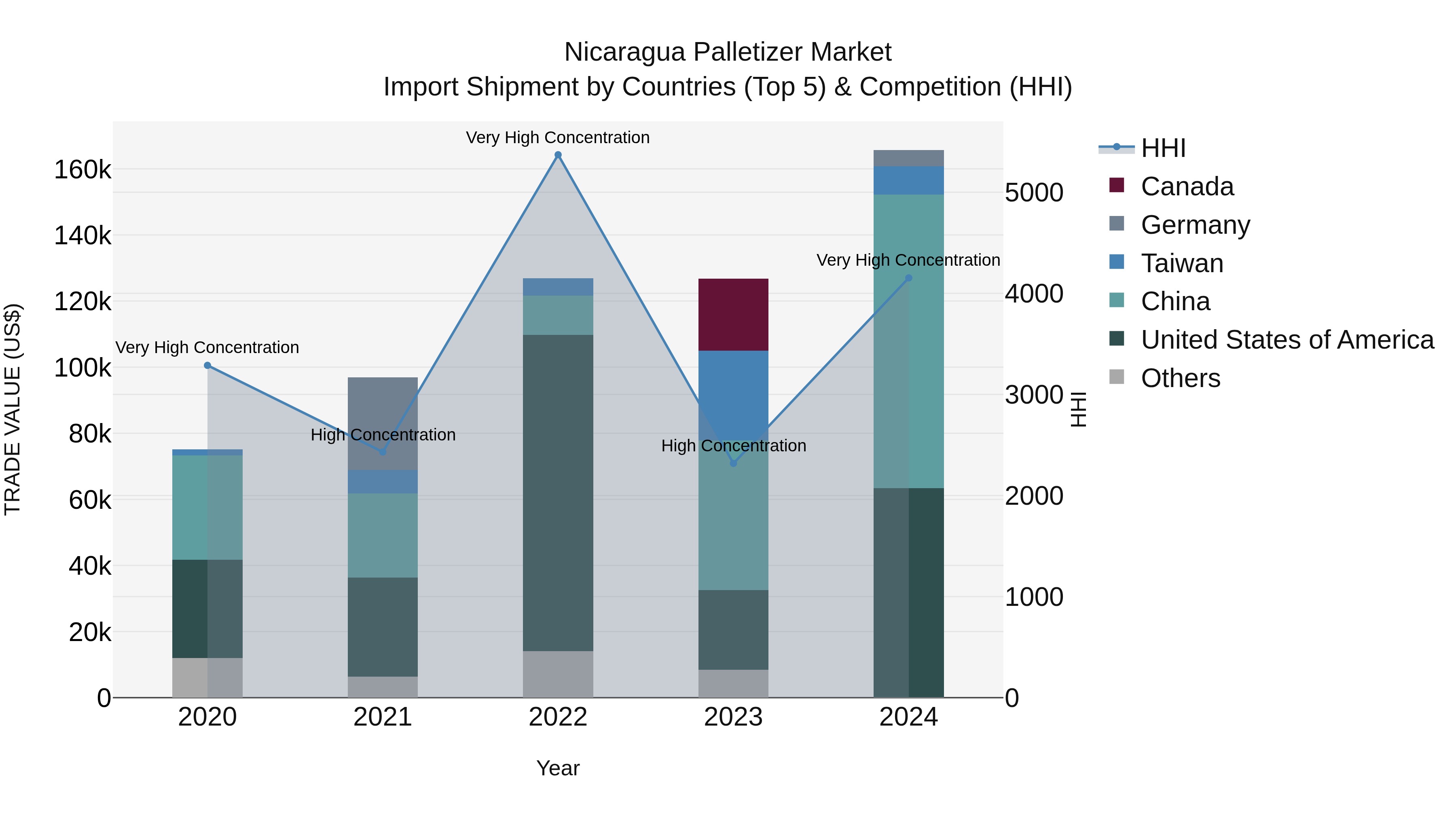 Nicaragua Palletizer Market: Top 5 Importing Countries and Market Competition (HHI) Analysis