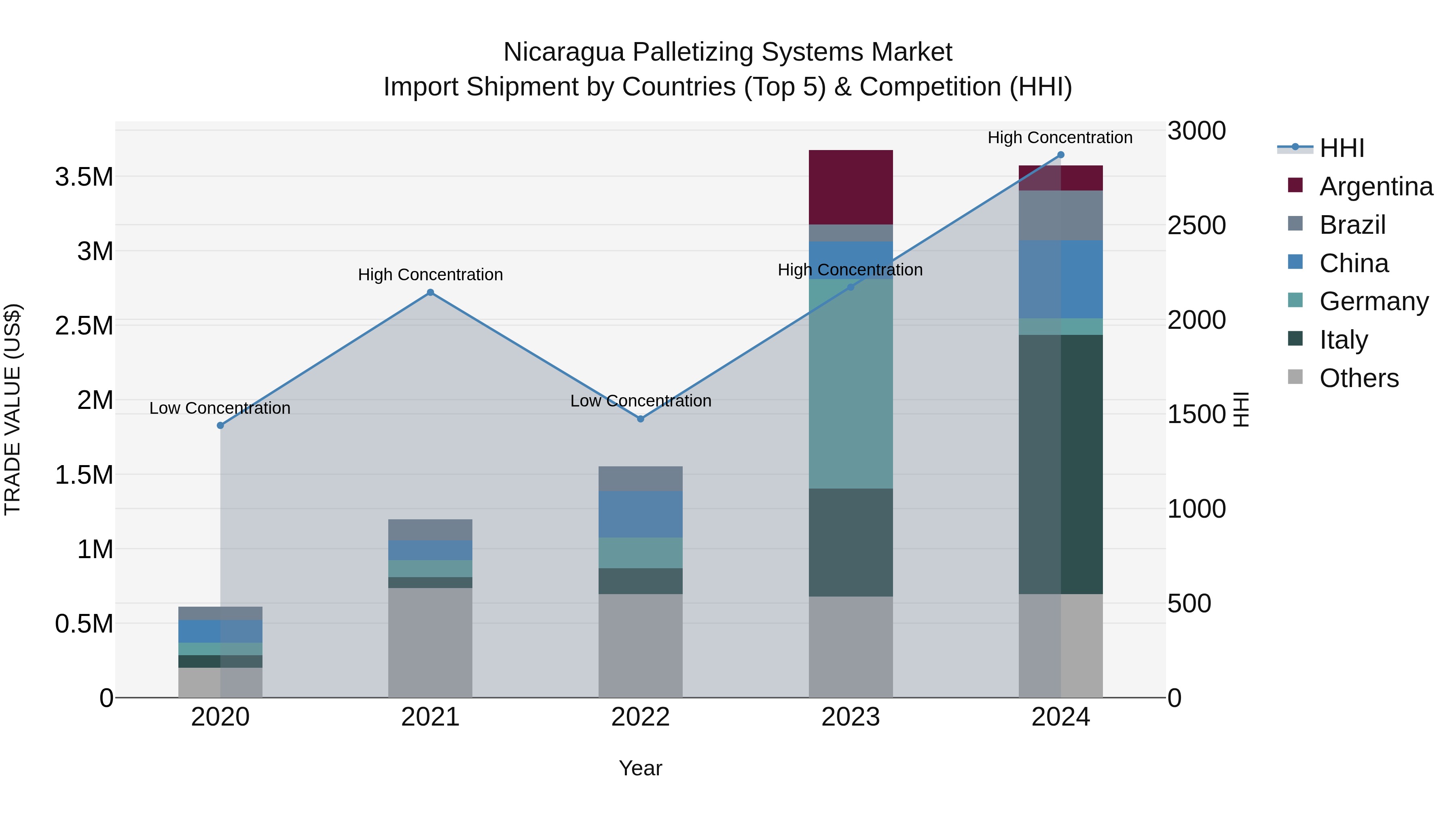 Nicaragua Palletizing Systems Market: Top 5 Importing Countries and Market Competition (HHI) Analysis