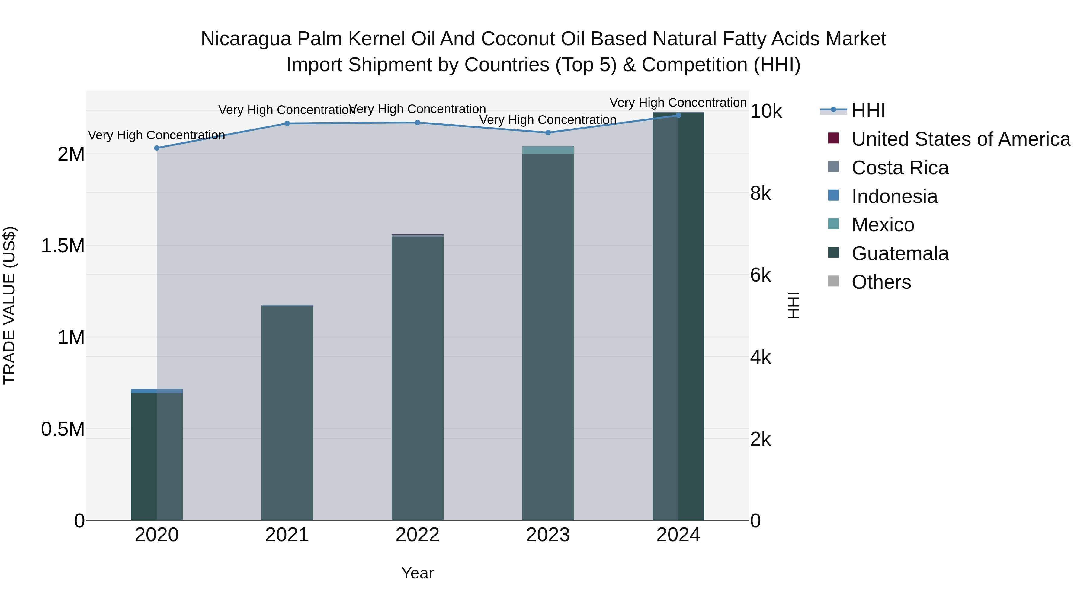 Nicaragua Palm Kernel Oil and Coconut Oil Based Natural Fatty Acids Market: Top 5 Importing Countries and Market Competition (HHI) Analysis