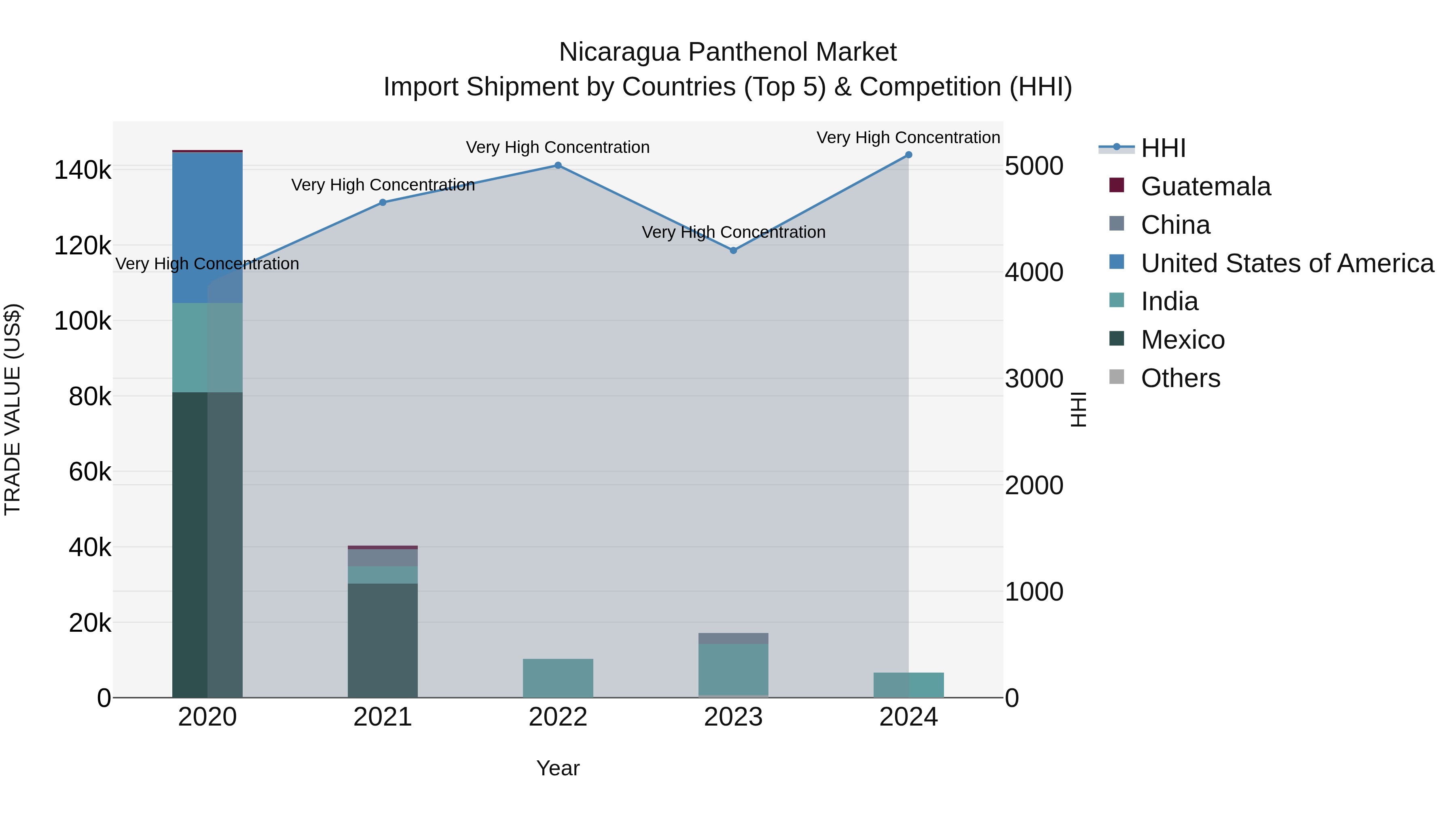 Nicaragua Panthenol Market: Top 5 Importing Countries and Market Competition (HHI) Analysis