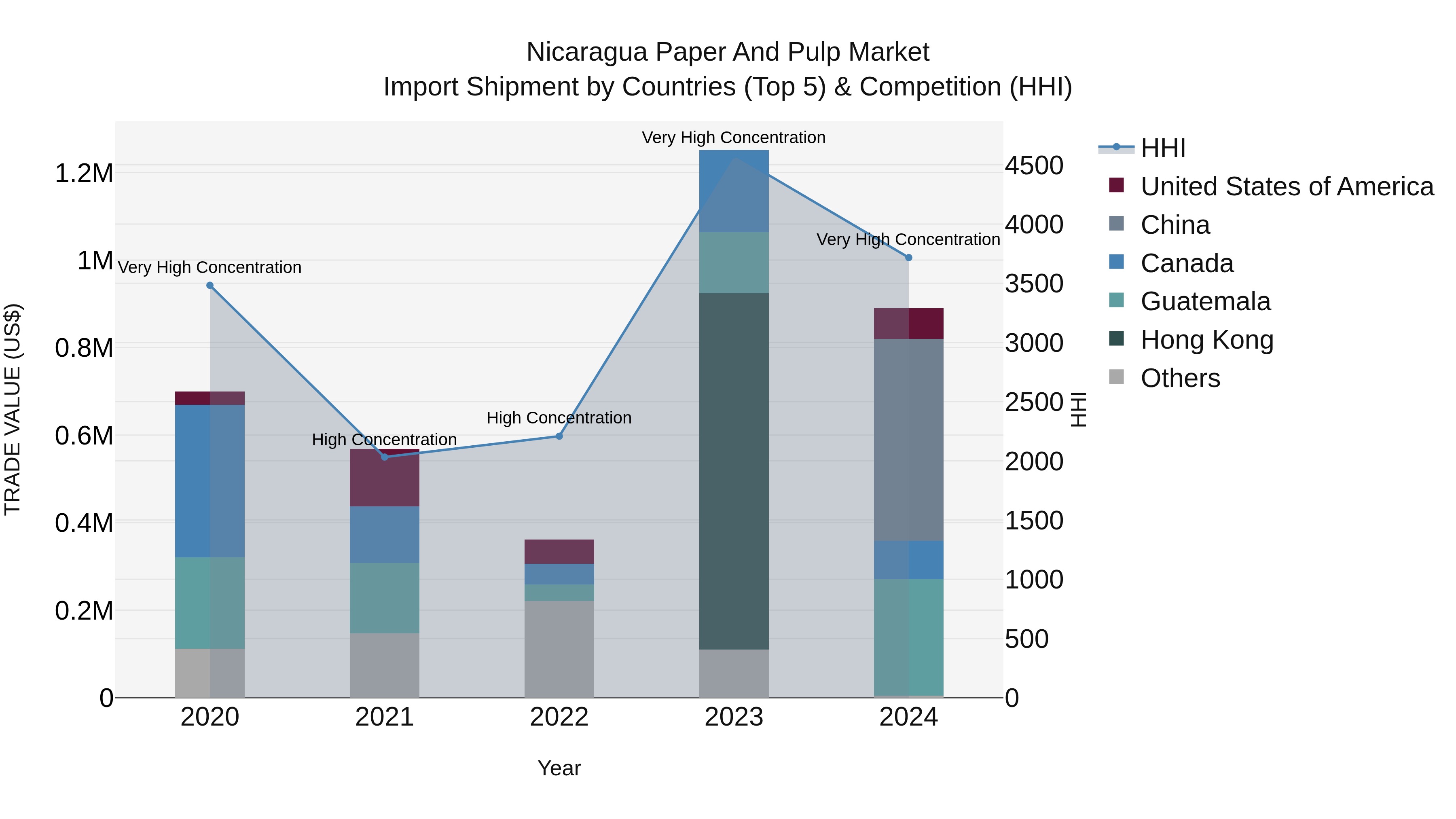 Nicaragua Paper and Pulp Market: Top 5 Importing Countries and Market Competition (HHI) Analysis