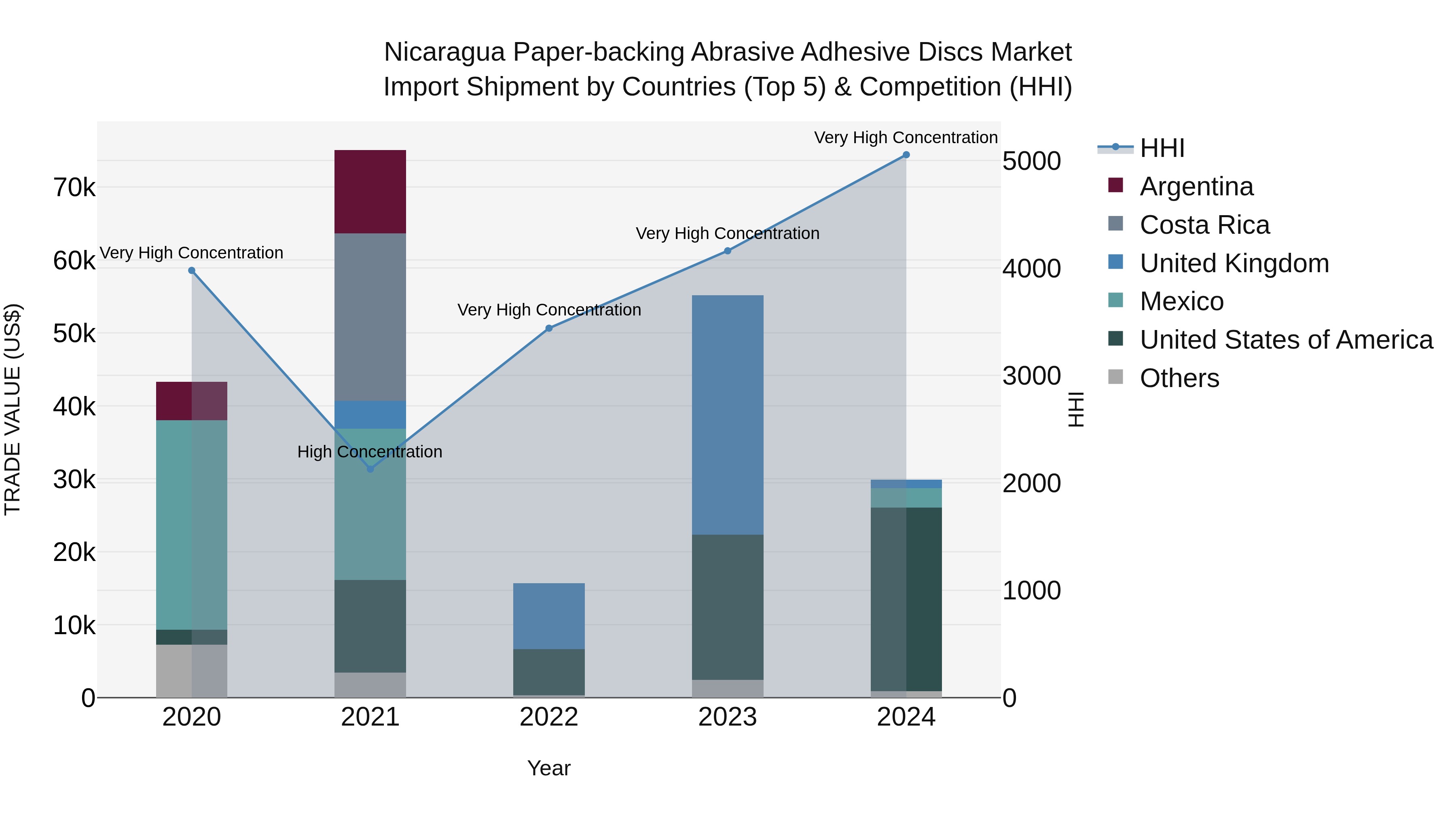 Nicaragua Paper-backing Abrasive Adhesive Discs Market: Top 5 Importing Countries and Market Competition (HHI) Analysis