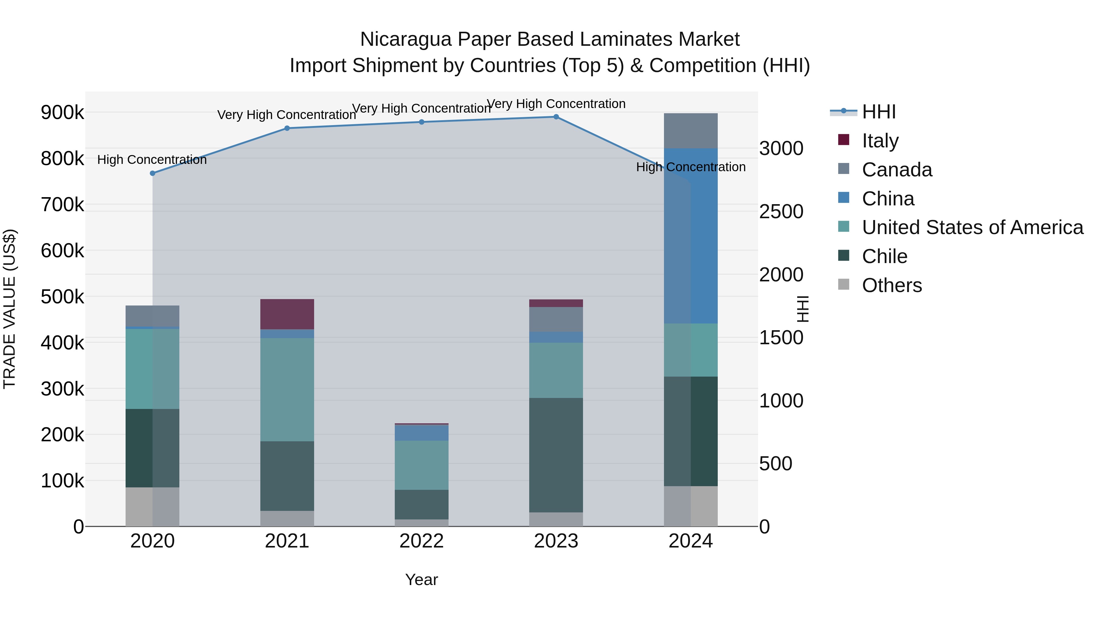 Nicaragua Paper Based Laminates Market: Top 5 Importing Countries and Market Competition (HHI) Analysis