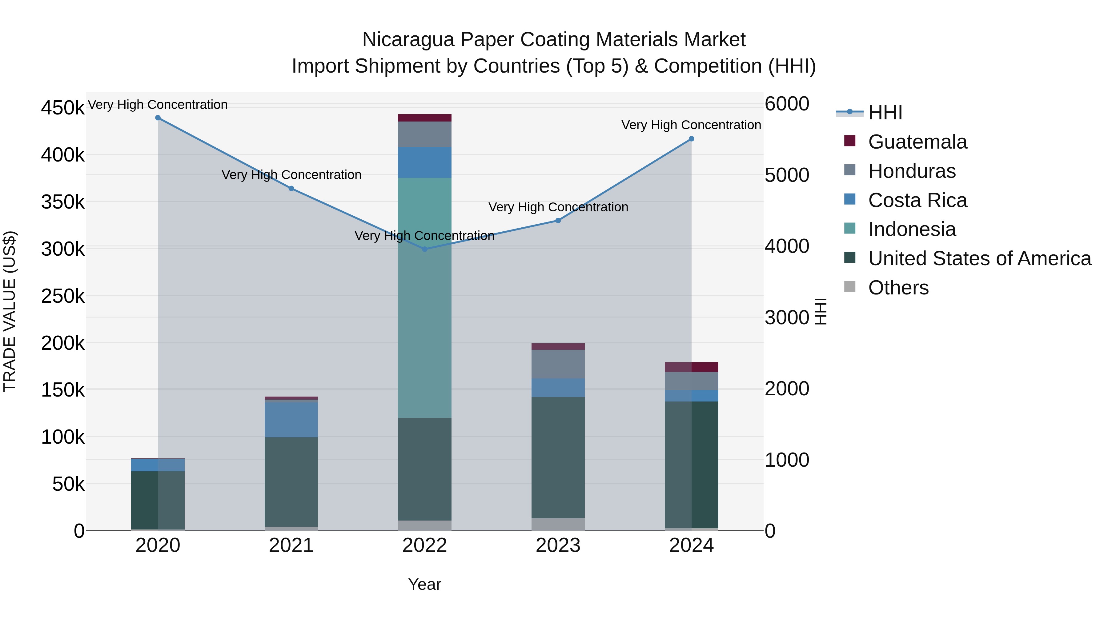 Nicaragua Paper Coating Materials Market: Top 5 Importing Countries and Market Competition (HHI) Analysis