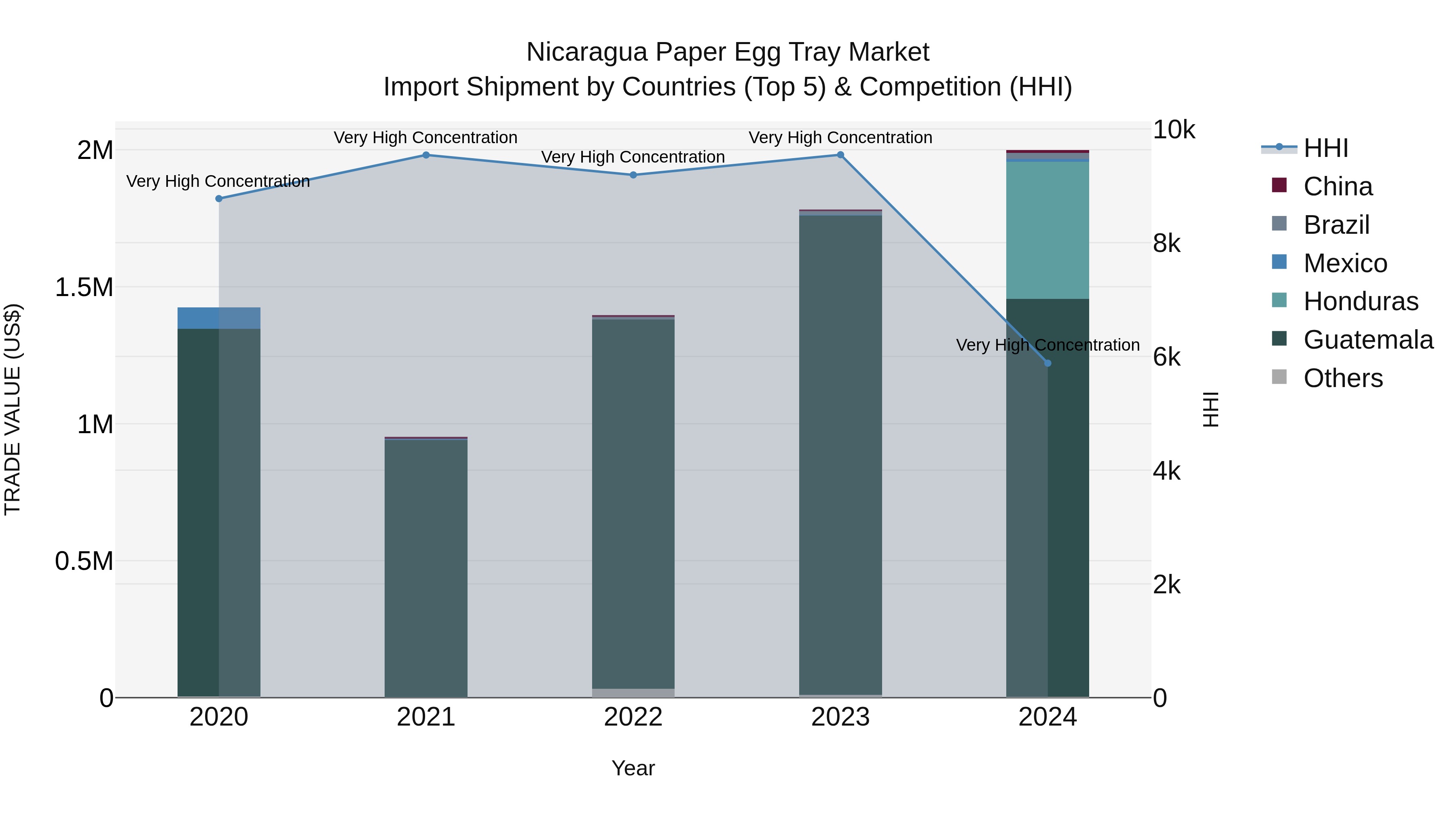 Nicaragua Paper Egg Tray Market: Top 5 Importing Countries and Market Competition (HHI) Analysis