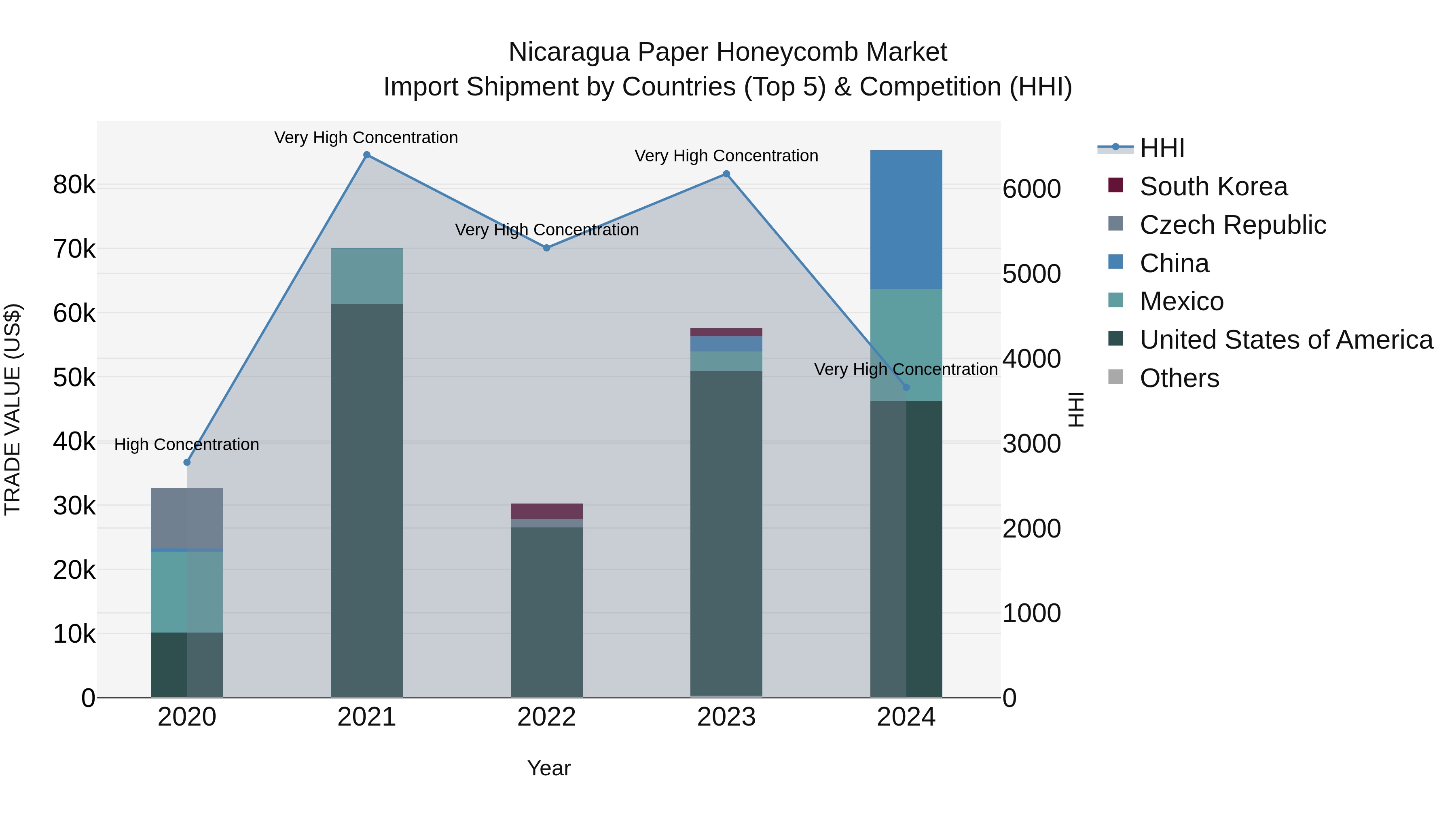 Nicaragua Paper Honeycomb Market: Top 5 Importing Countries and Market Competition (HHI) Analysis