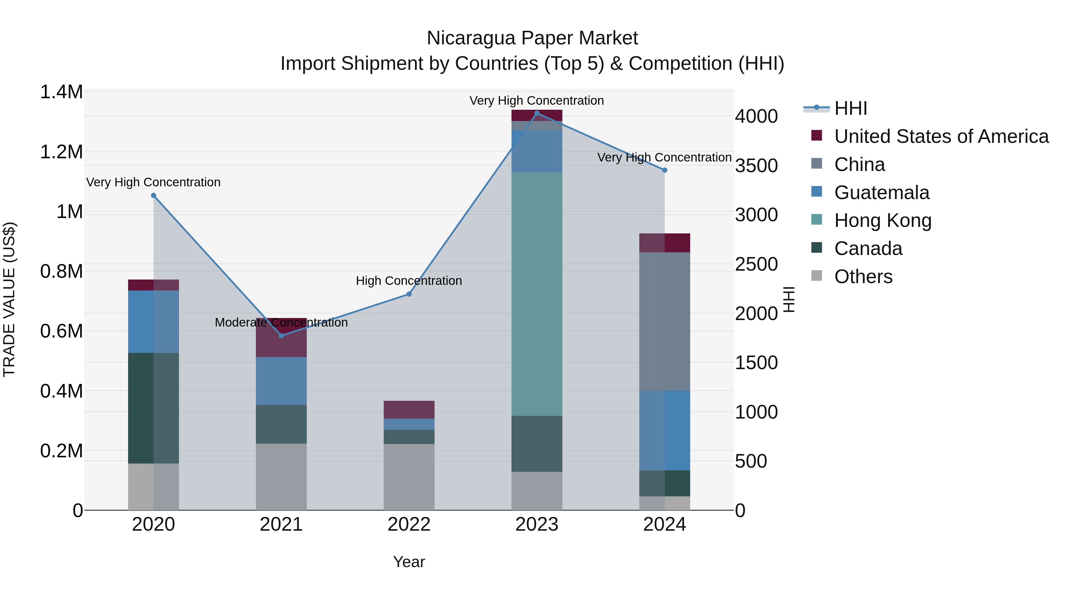 Nicaragua Paper Market: Top 5 Importing Countries and Market Competition (HHI) Analysis