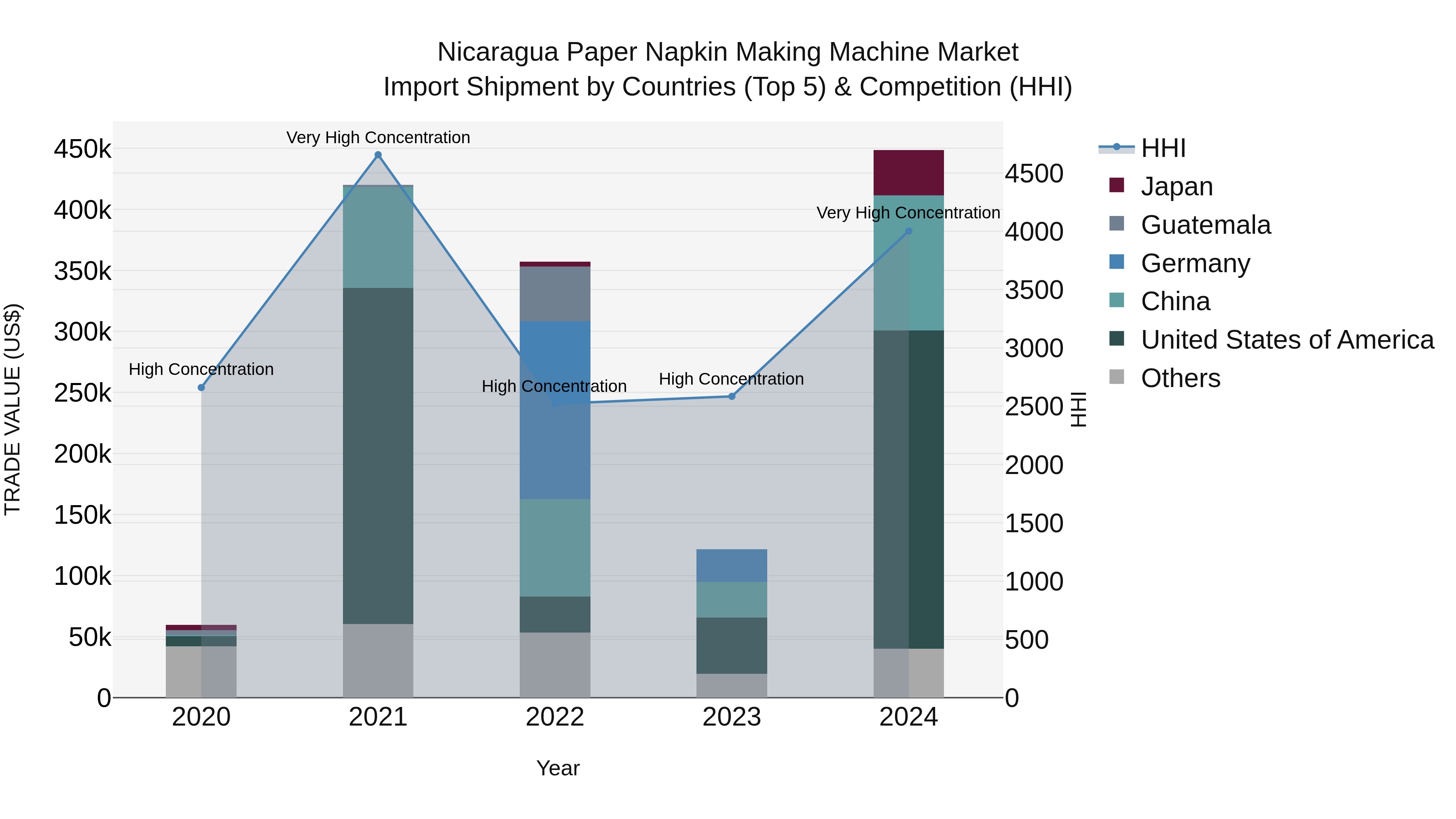 Nicaragua Paper Napkin Making Machine Market: Top 5 Importing Countries and Market Competition (HHI) Analysis