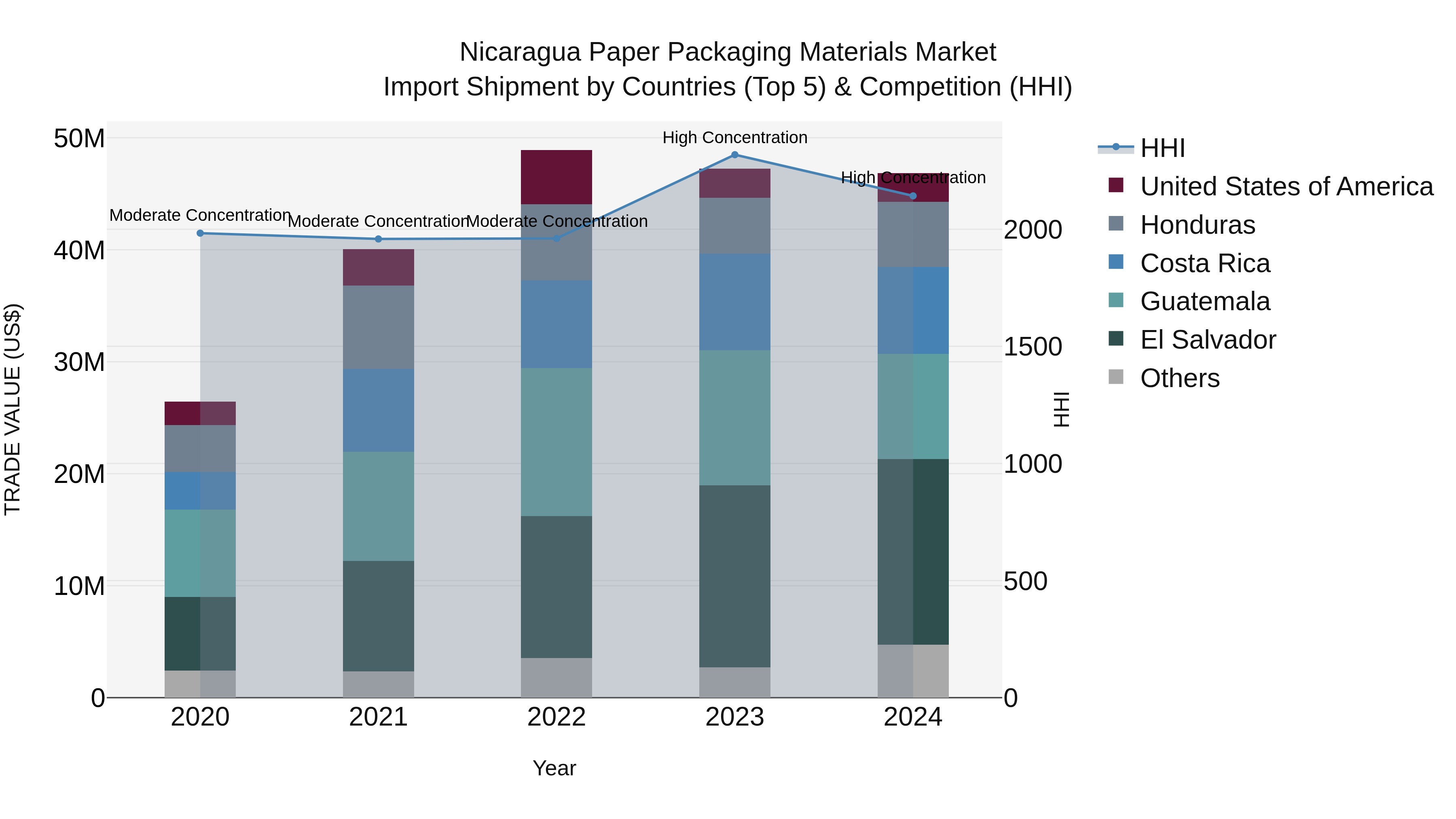 Nicaragua Paper Packaging Materials Market: Top 5 Importing Countries and Market Competition (HHI) Analysis