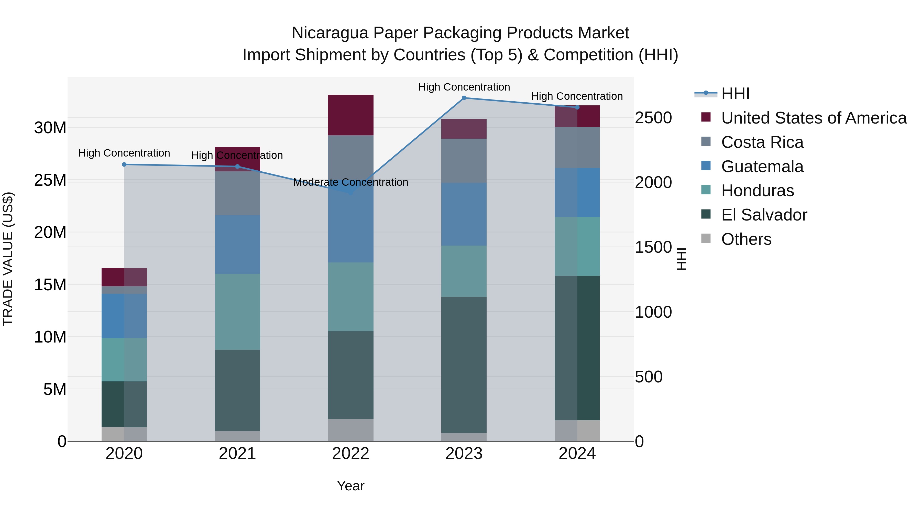 Nicaragua Paper Packaging Products Market: Top 5 Importing Countries and Market Competition (HHI) Analysis