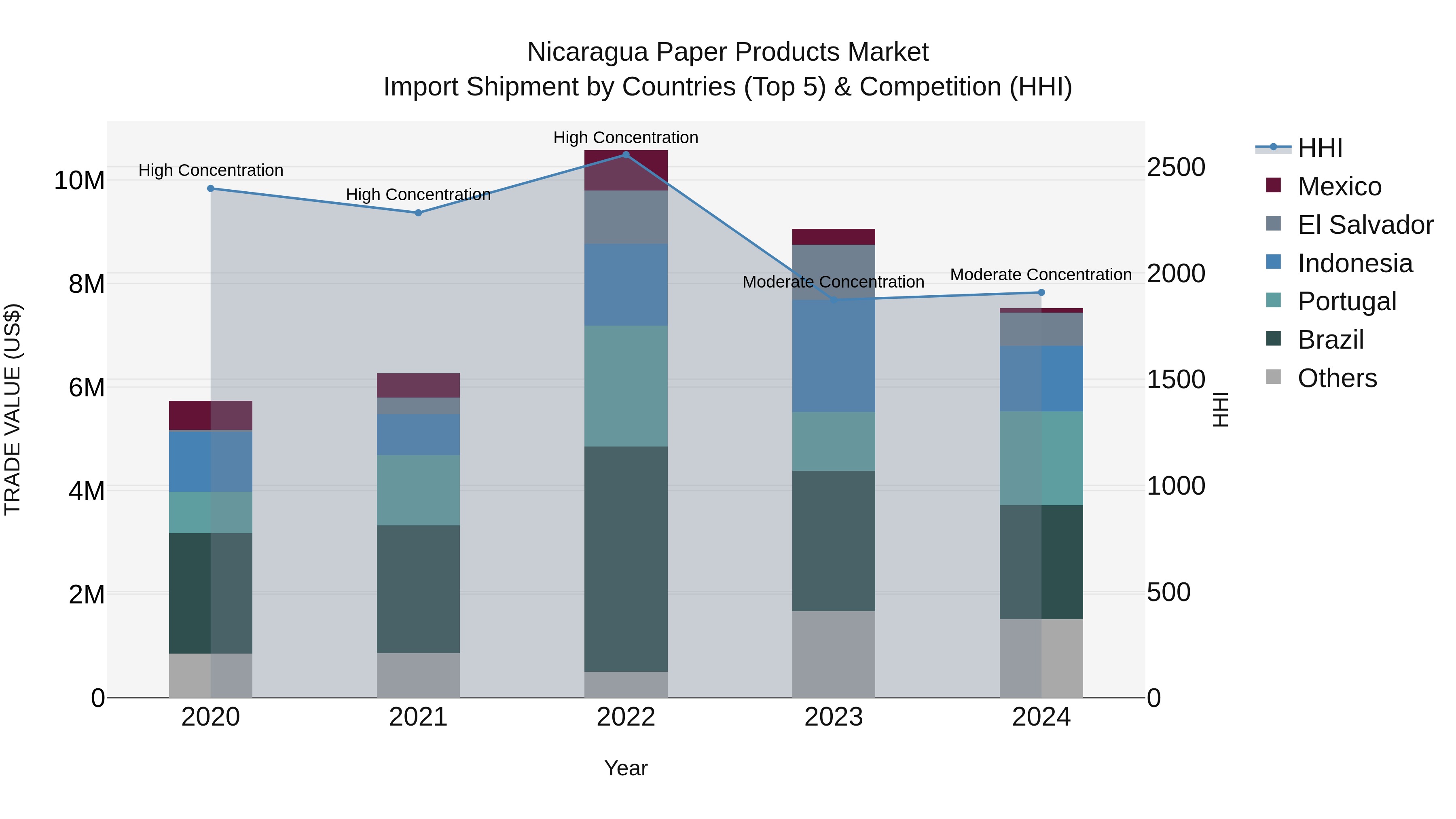 Nicaragua Paper Products Market: Top 5 Importing Countries and Market Competition (HHI) Analysis