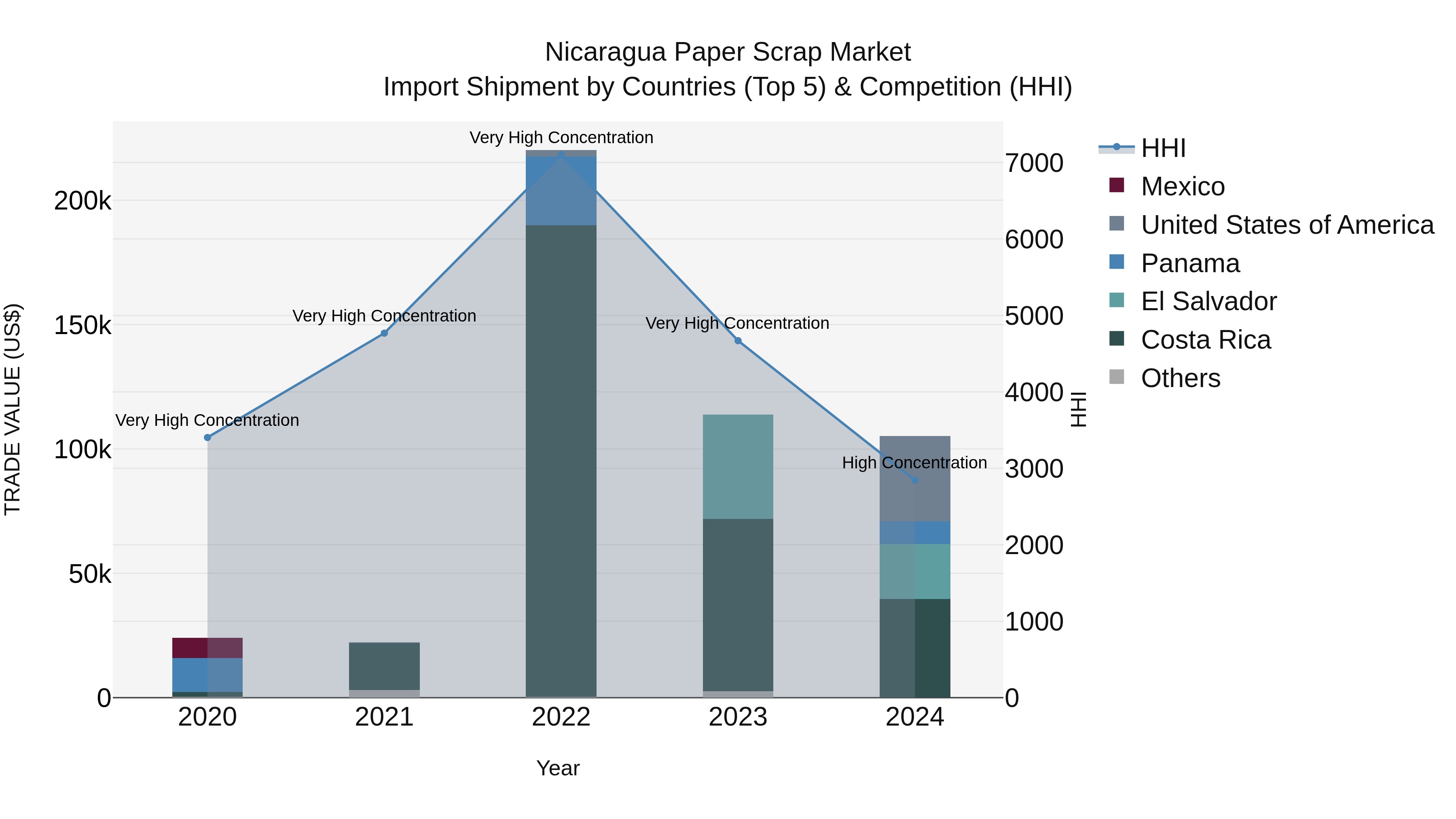 Nicaragua Paper Scrap Market: Top 5 Importing Countries and Market Competition (HHI) Analysis