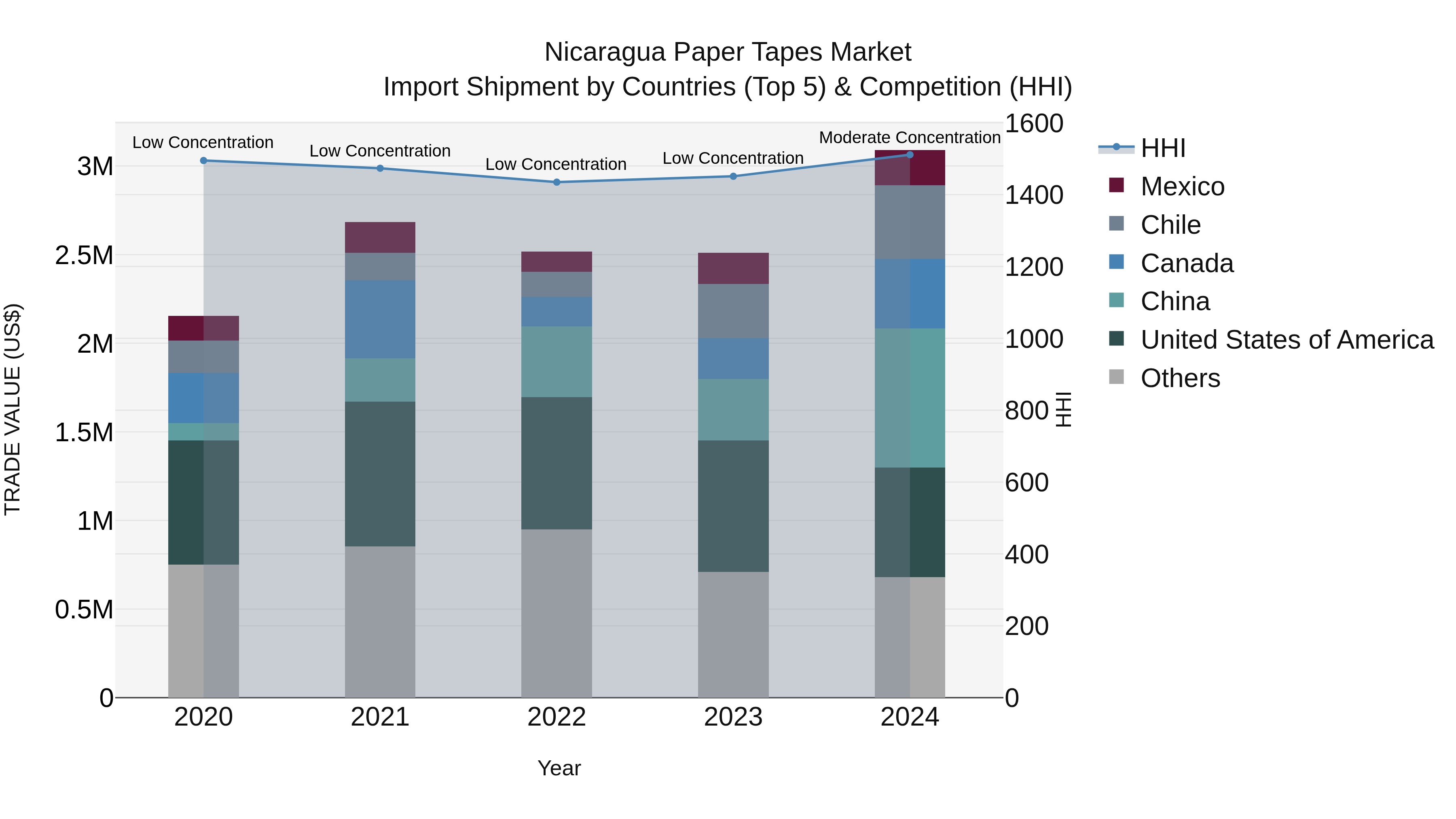 Nicaragua Paper Tapes Market: Top 5 Importing Countries and Market Competition (HHI) Analysis