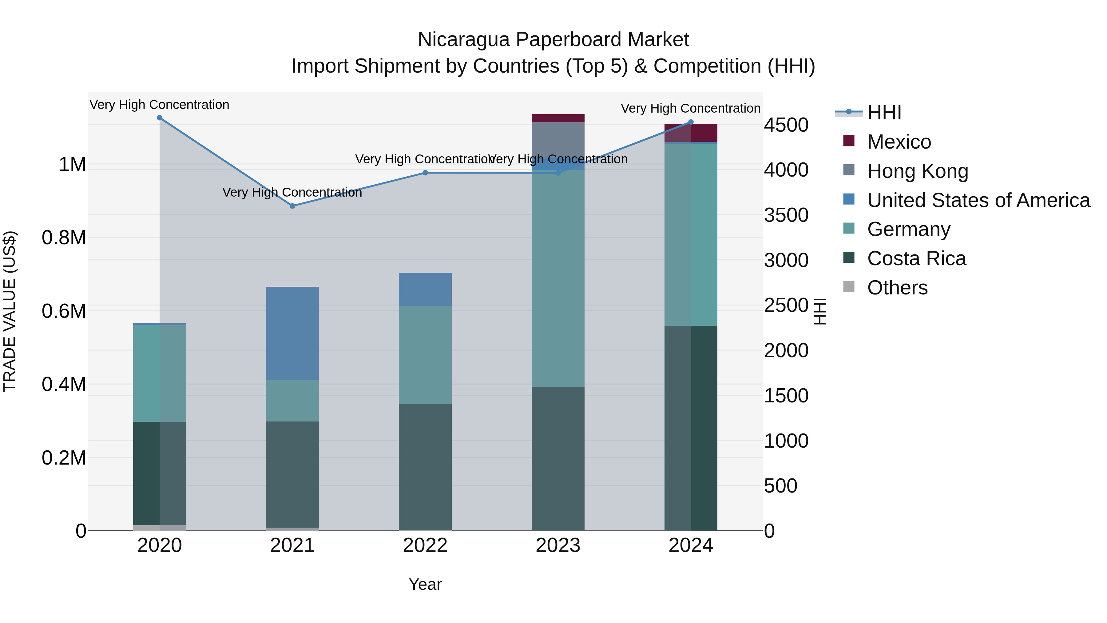 Nicaragua Paperboard Market: Top 5 Importing Countries and Market Competition (HHI) Analysis