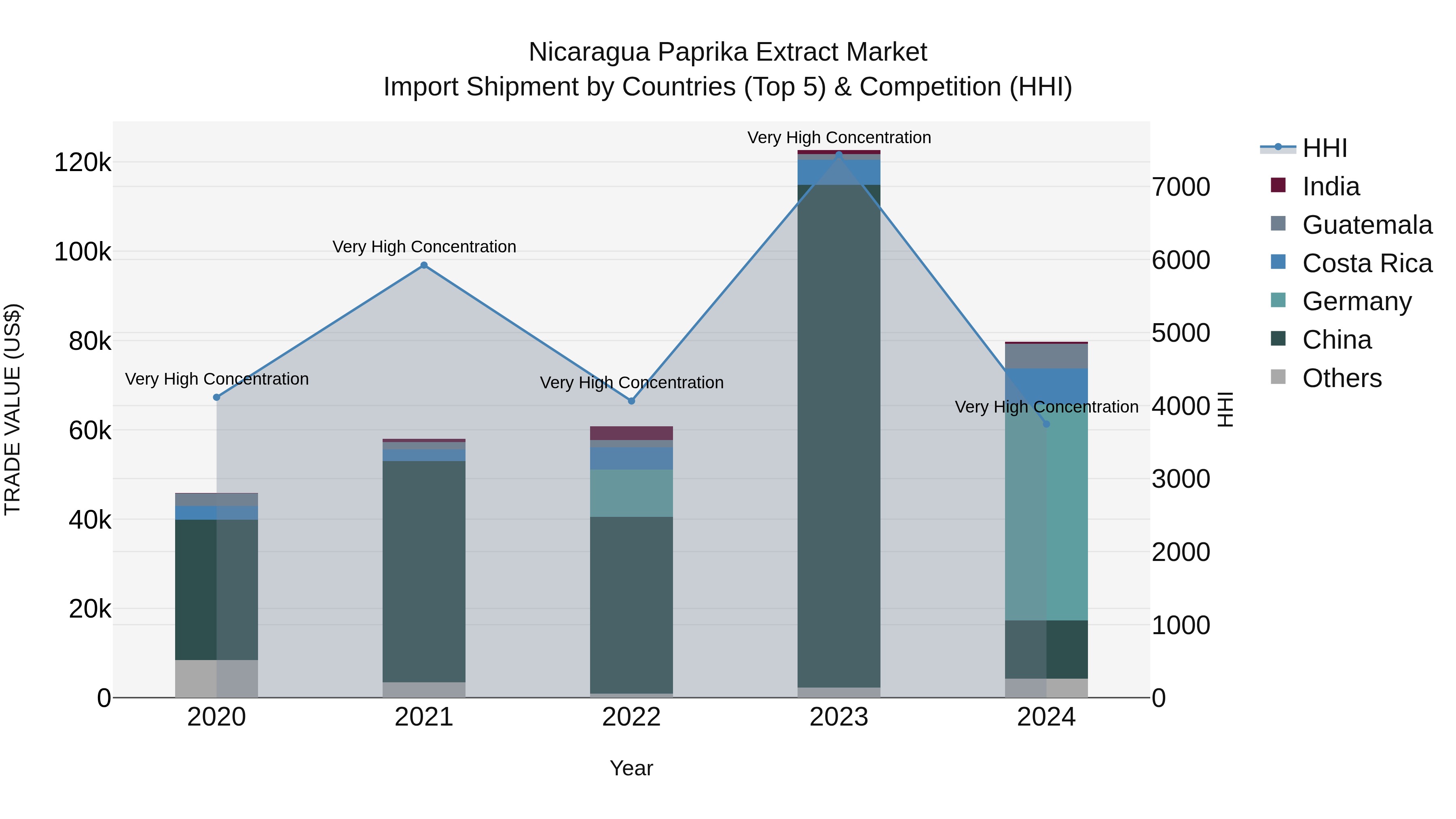 Nicaragua Paprika Extract Market: Top 5 Importing Countries and Market Competition (HHI) Analysis