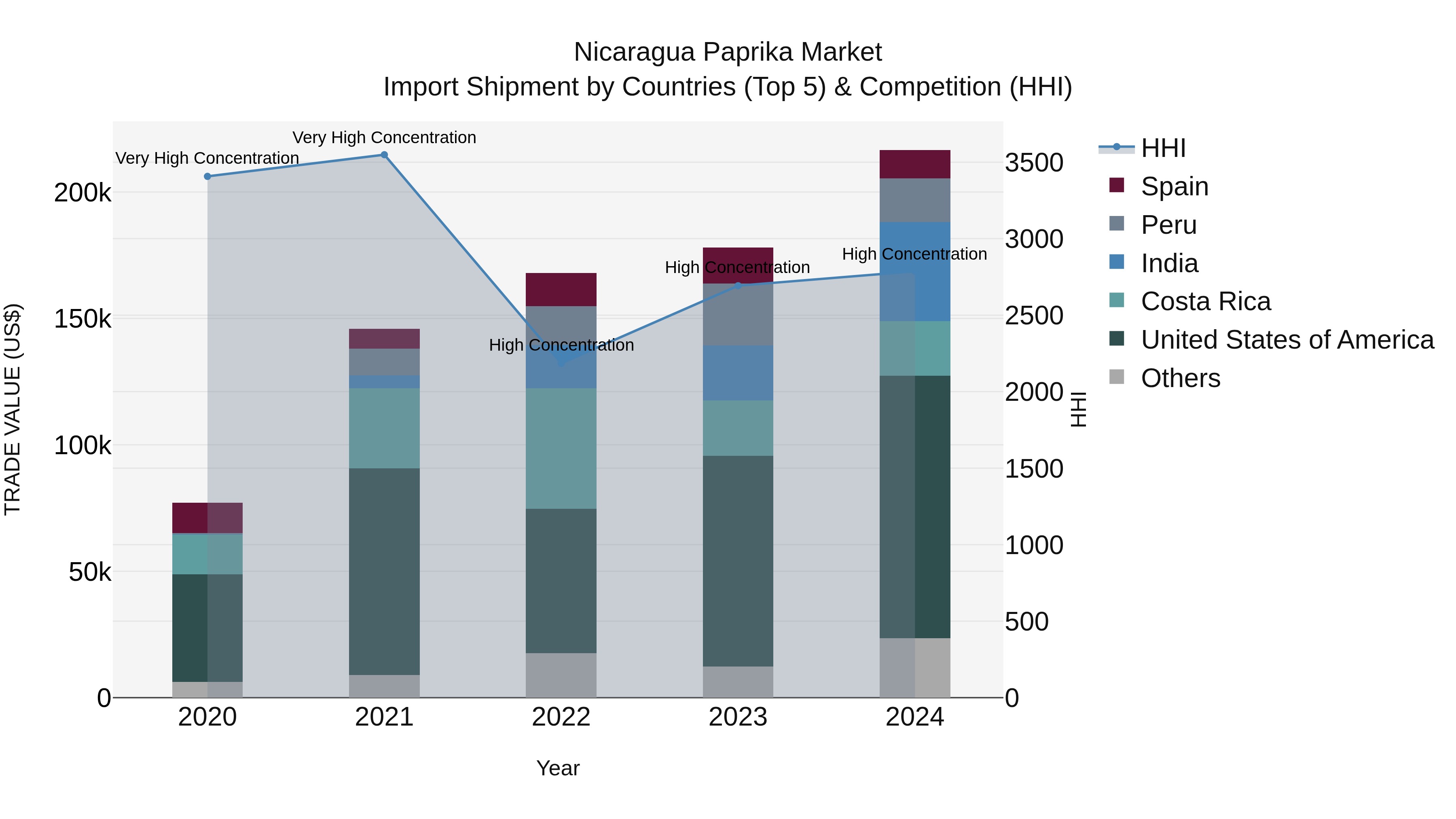Nicaragua Paprika Market: Top 5 Importing Countries and Market Competition (HHI) Analysis