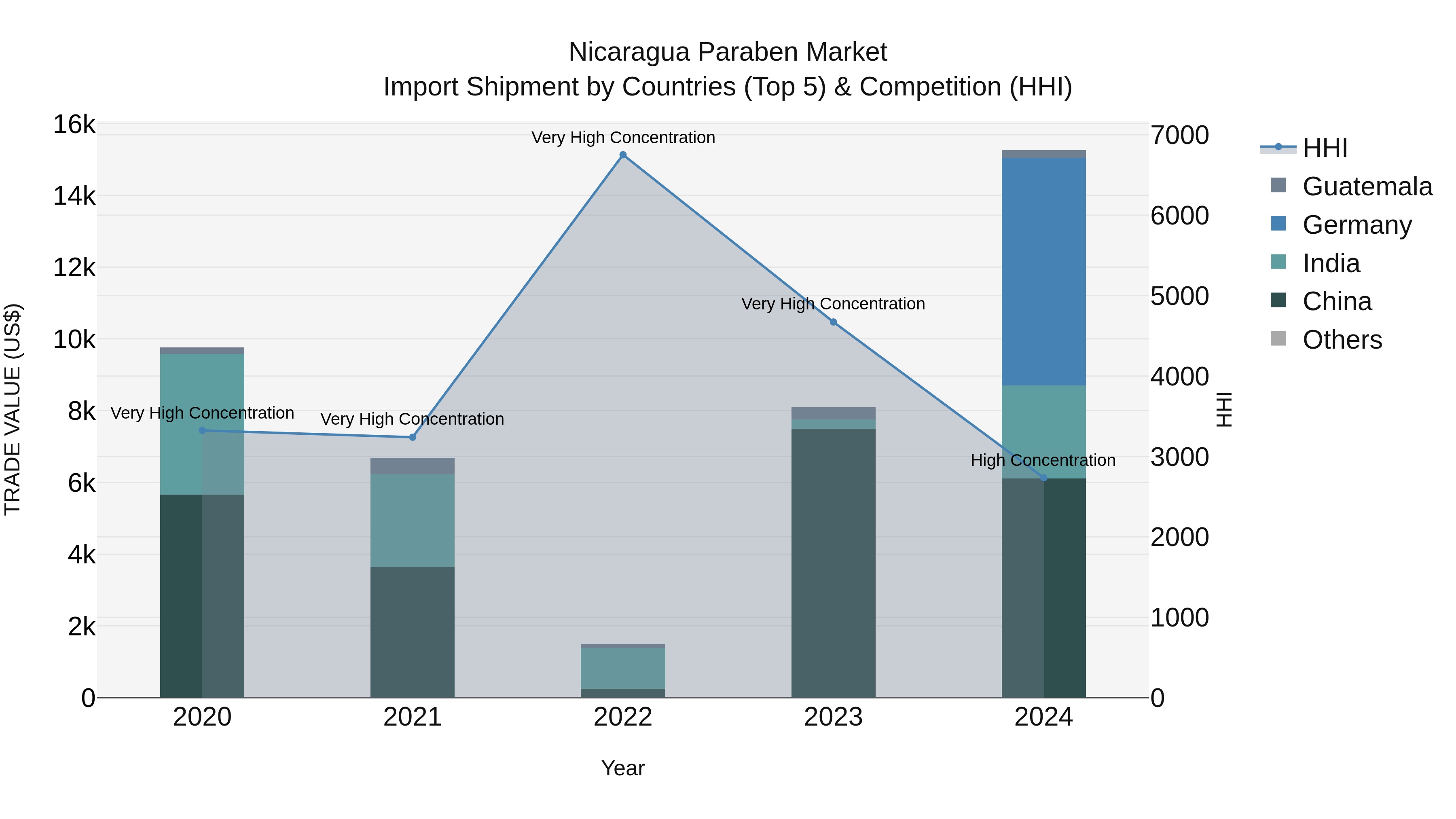 Nicaragua Paraben Market: Top 5 Importing Countries and Market Competition (HHI) Analysis