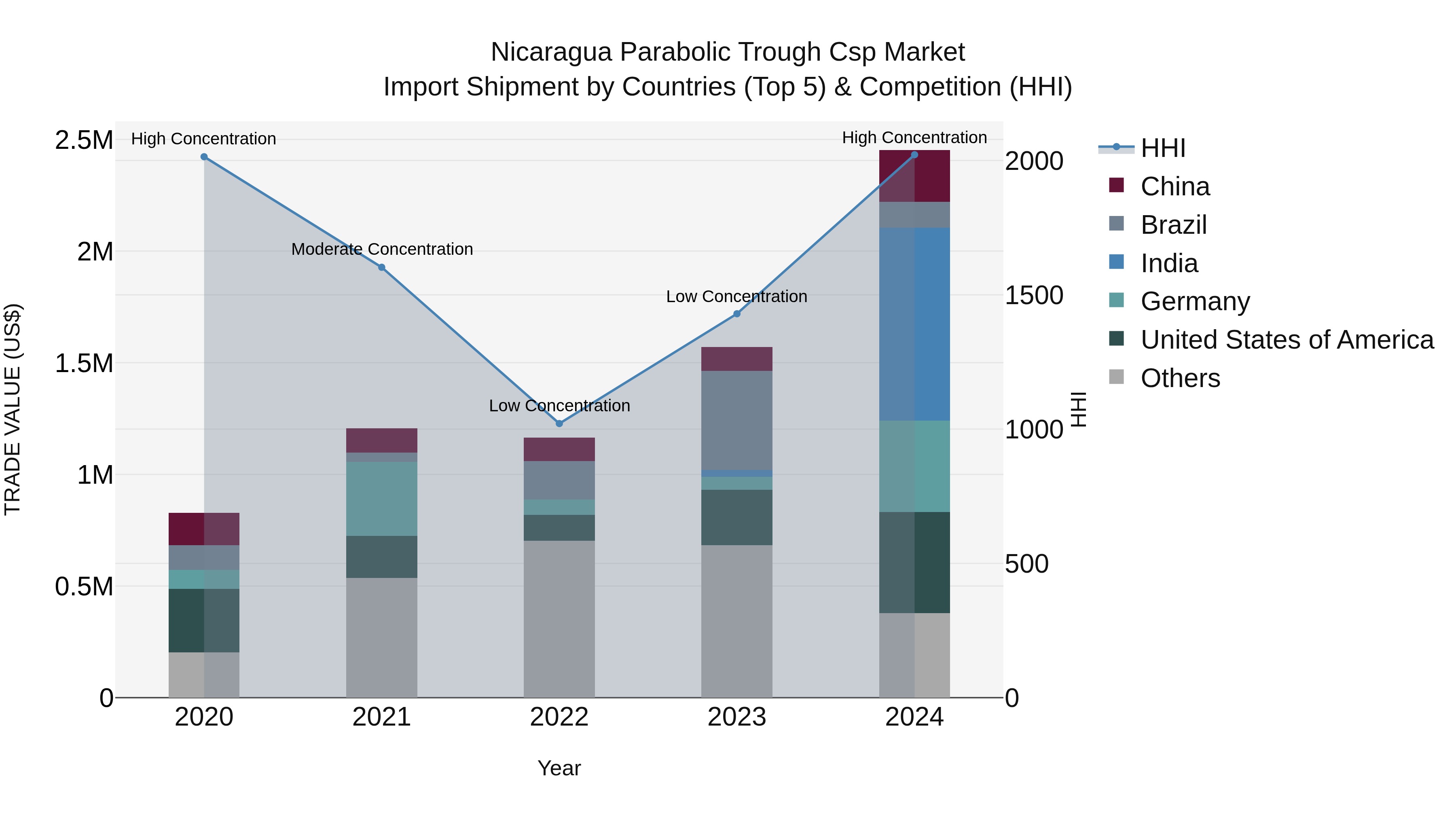 Nicaragua Parabolic Trough Csp Market: Top 5 Importing Countries and Market Competition (HHI) Analysis