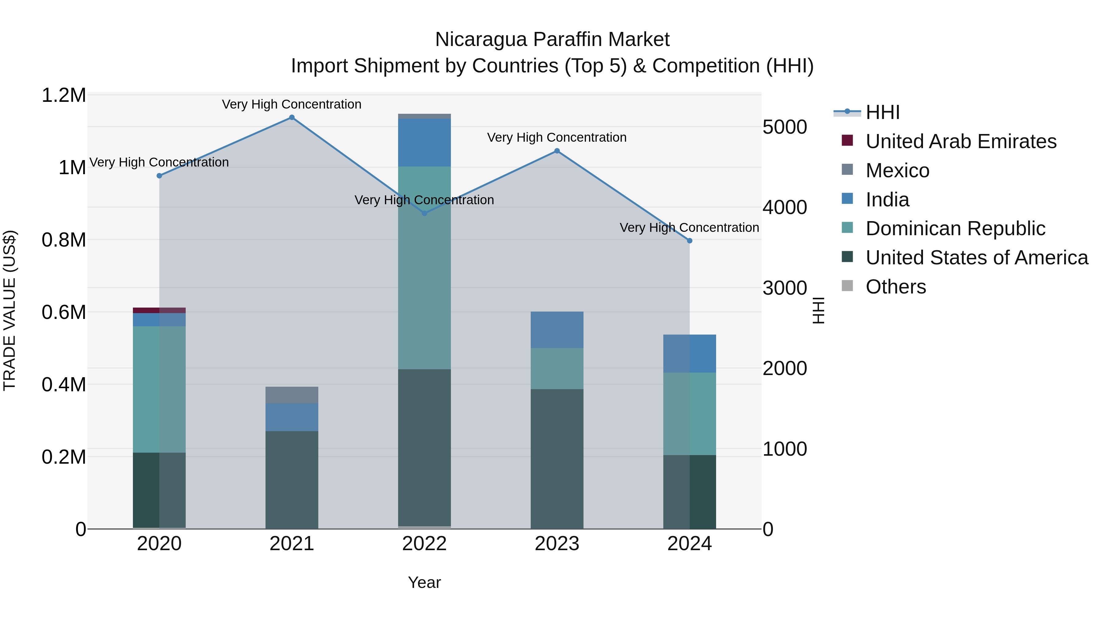 Nicaragua Paraffin Market: Top 5 Importing Countries and Market Competition (HHI) Analysis