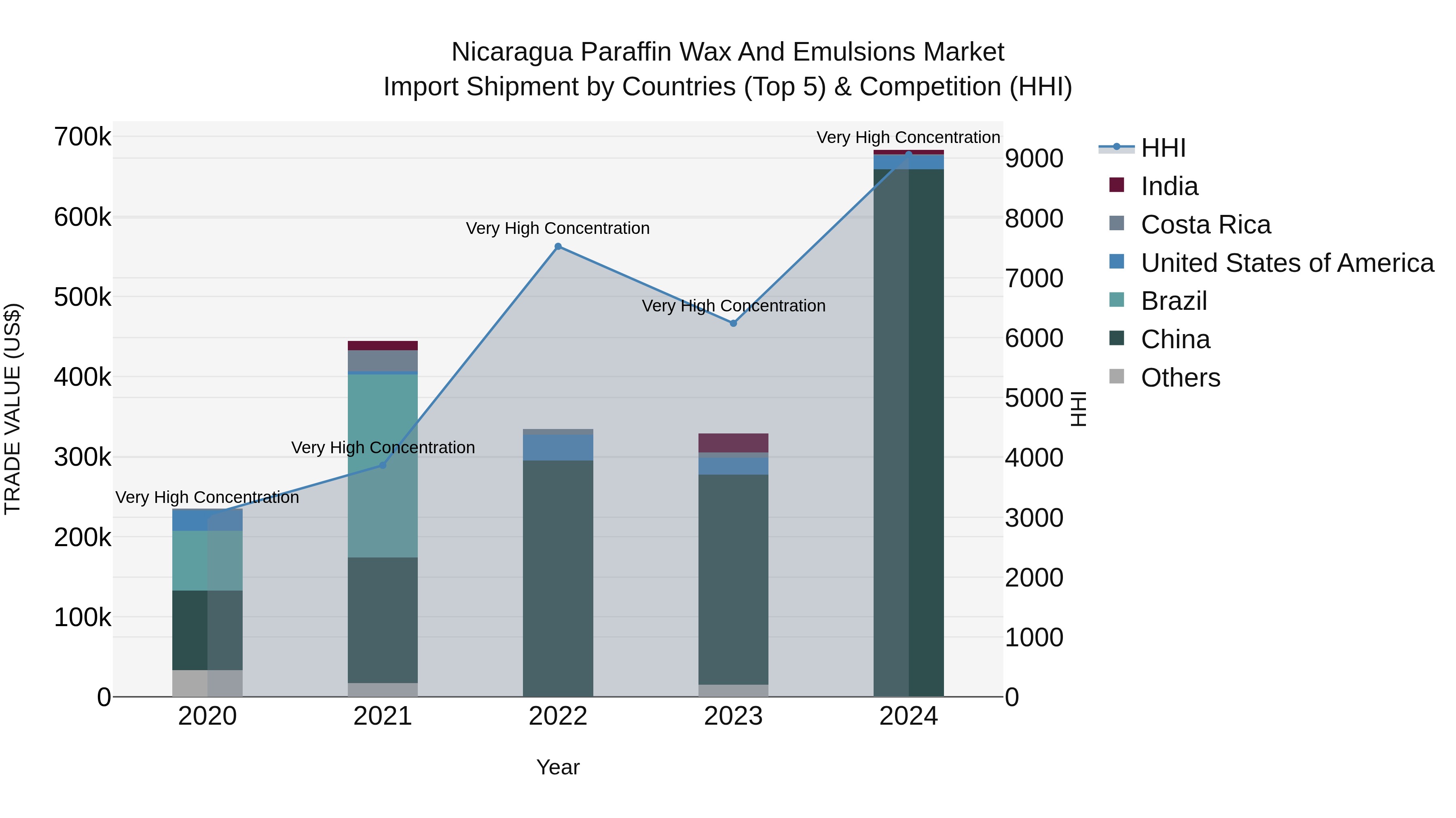 Nicaragua Paraffin Wax and Emulsions Market: Top 5 Importing Countries and Market Competition (HHI) Analysis