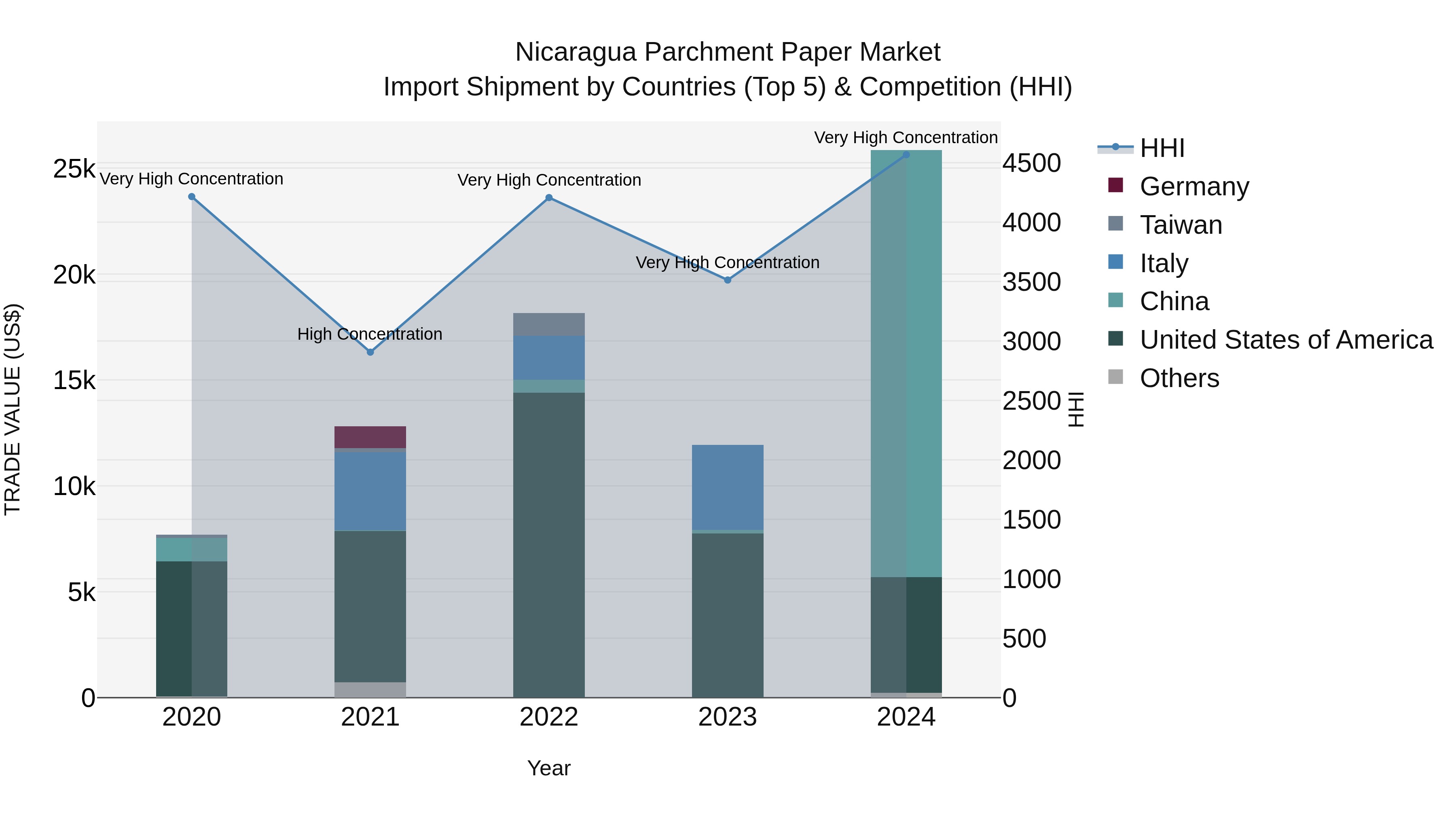 Nicaragua Parchment Paper Market: Top 5 Importing Countries and Market Competition (HHI) Analysis