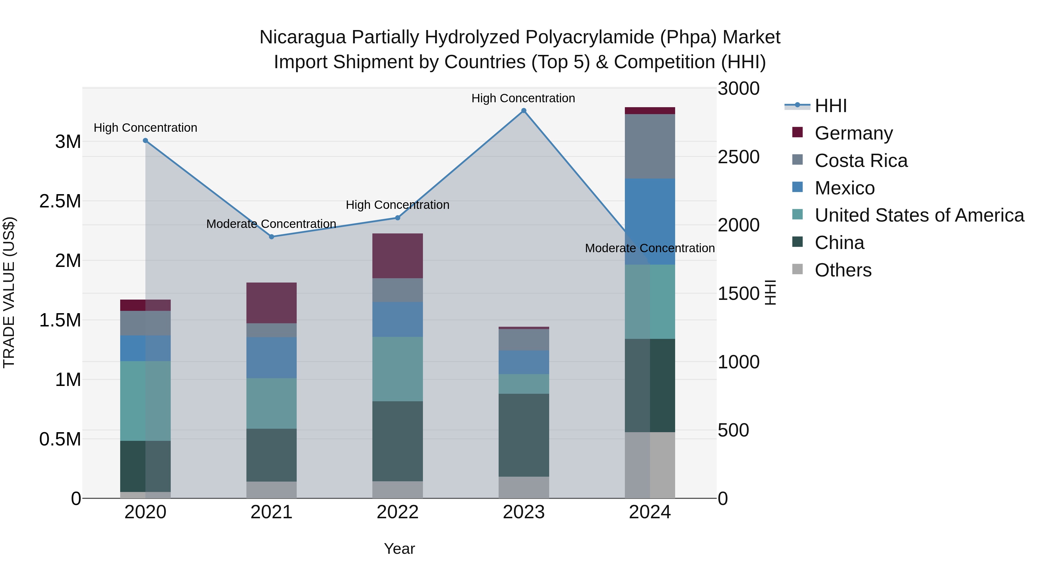 Nicaragua Partially Hydrolyzed Polyacrylamide (Phpa) Market: Top 5 Importing Countries and Market Competition (HHI) Analysis