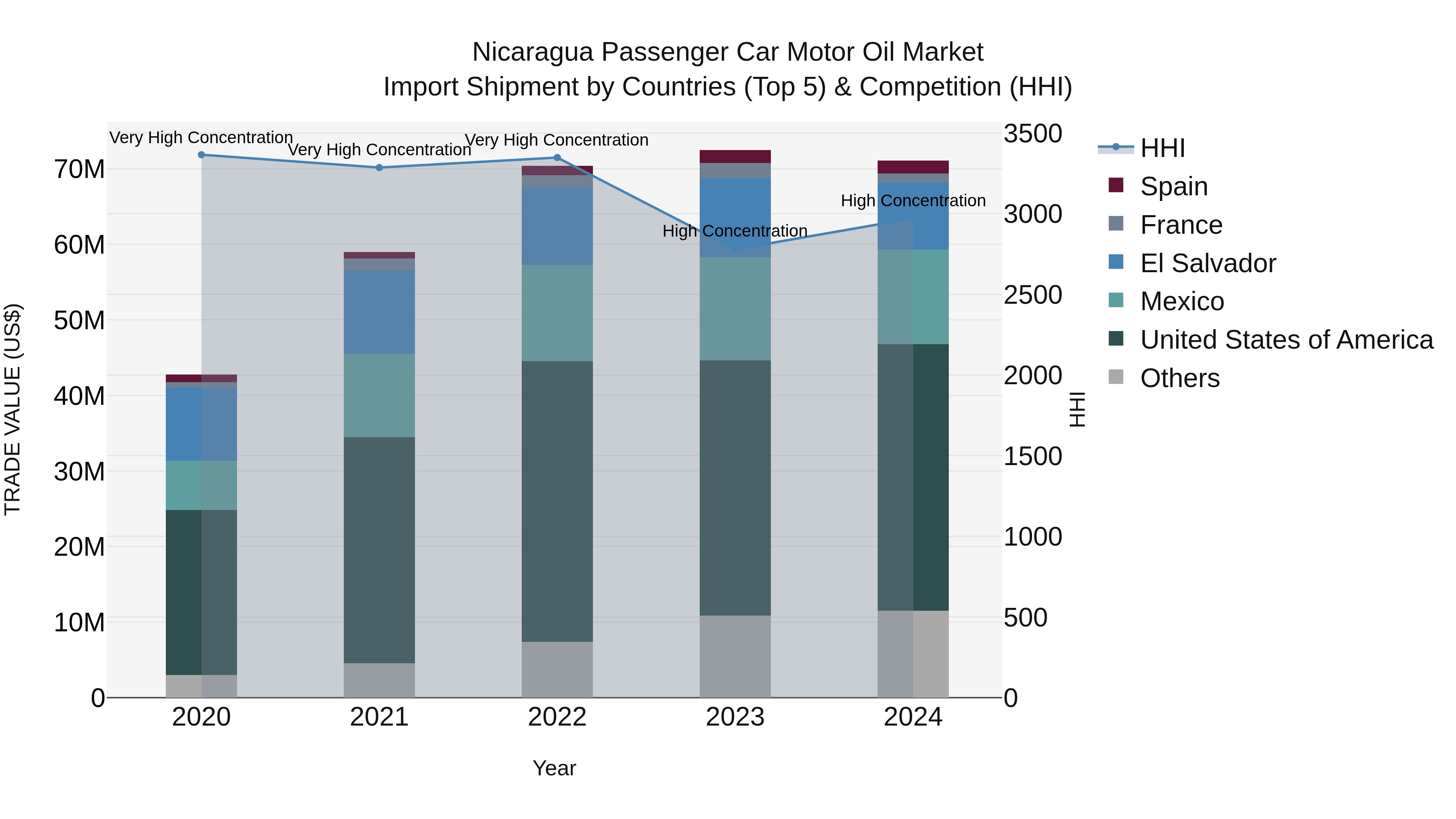 Nicaragua Passenger Car Motor Oil Market: Top 5 Importing Countries and Market Competition (HHI) Analysis