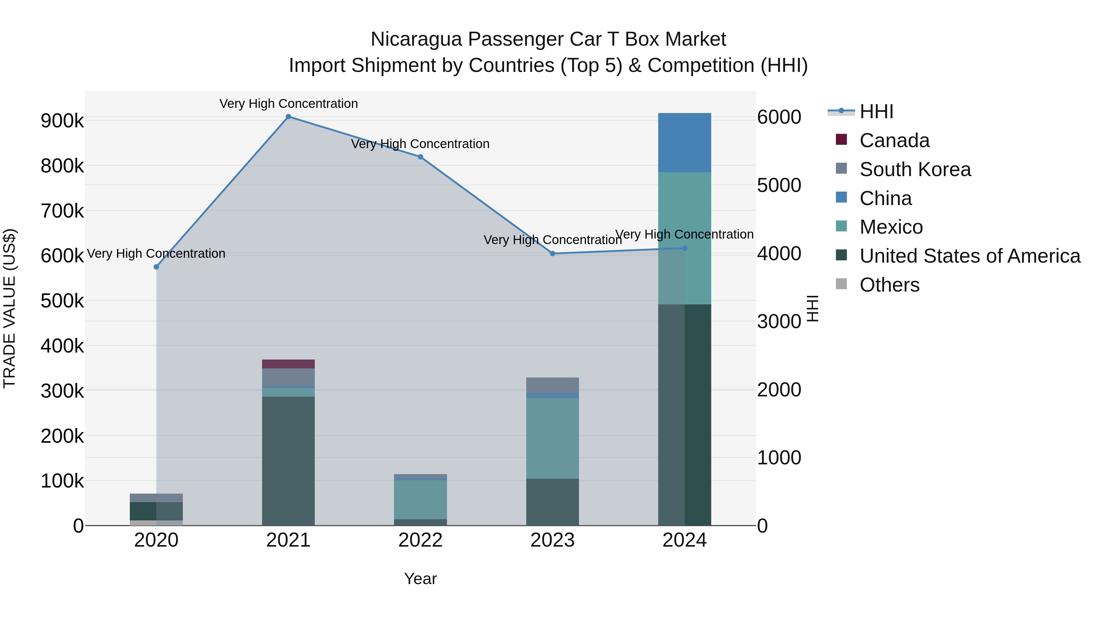 Nicaragua Passenger Car T Box Market: Top 5 Importing Countries and Market Competition (HHI) Analysis