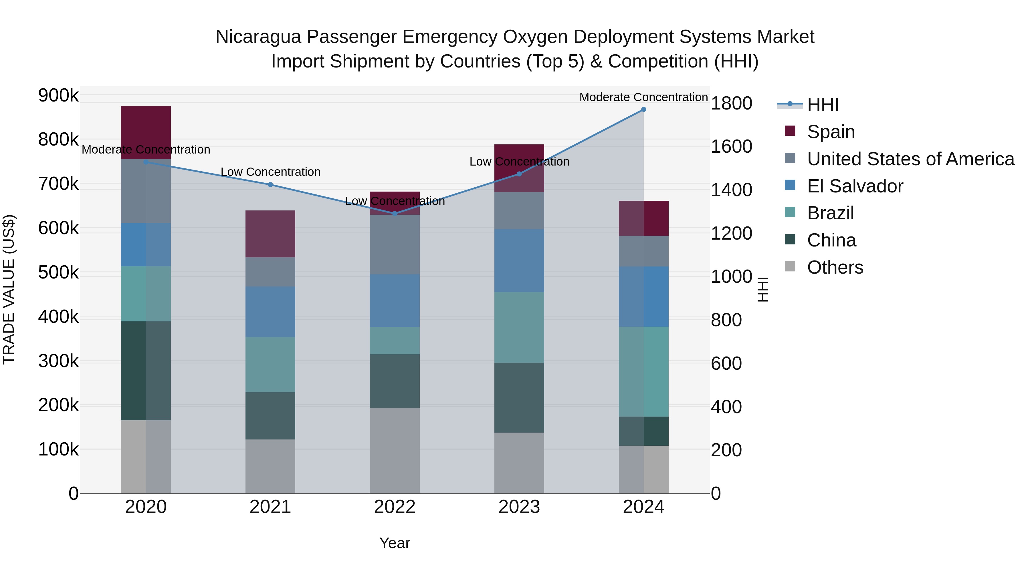 Nicaragua Passenger Emergency Oxygen Deployment Systems Market: Top 5 Importing Countries and Market Competition (HHI) Analysis