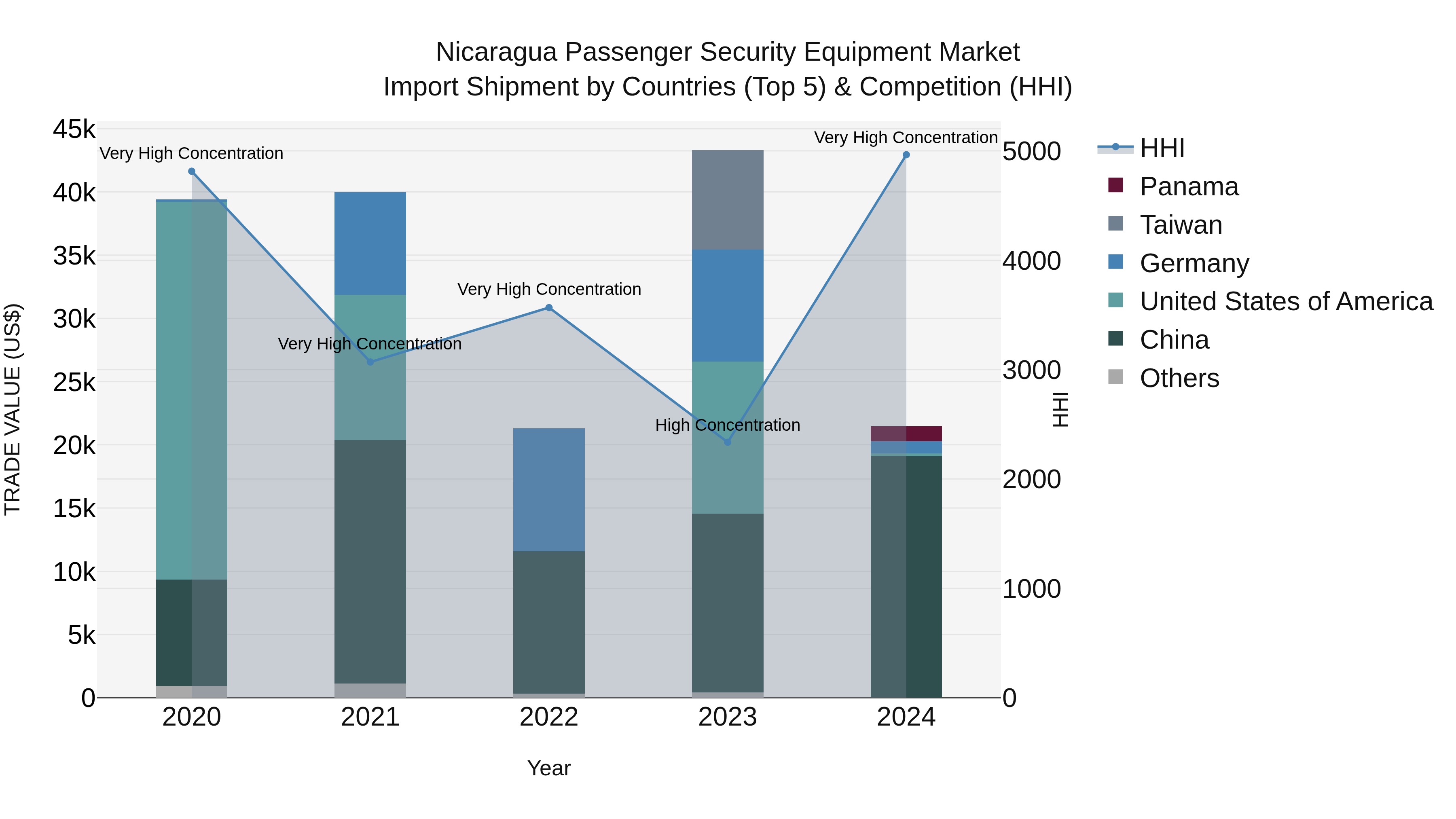 Nicaragua Passenger Security Equipment Market: Top 5 Importing Countries and Market Competition (HHI) Analysis