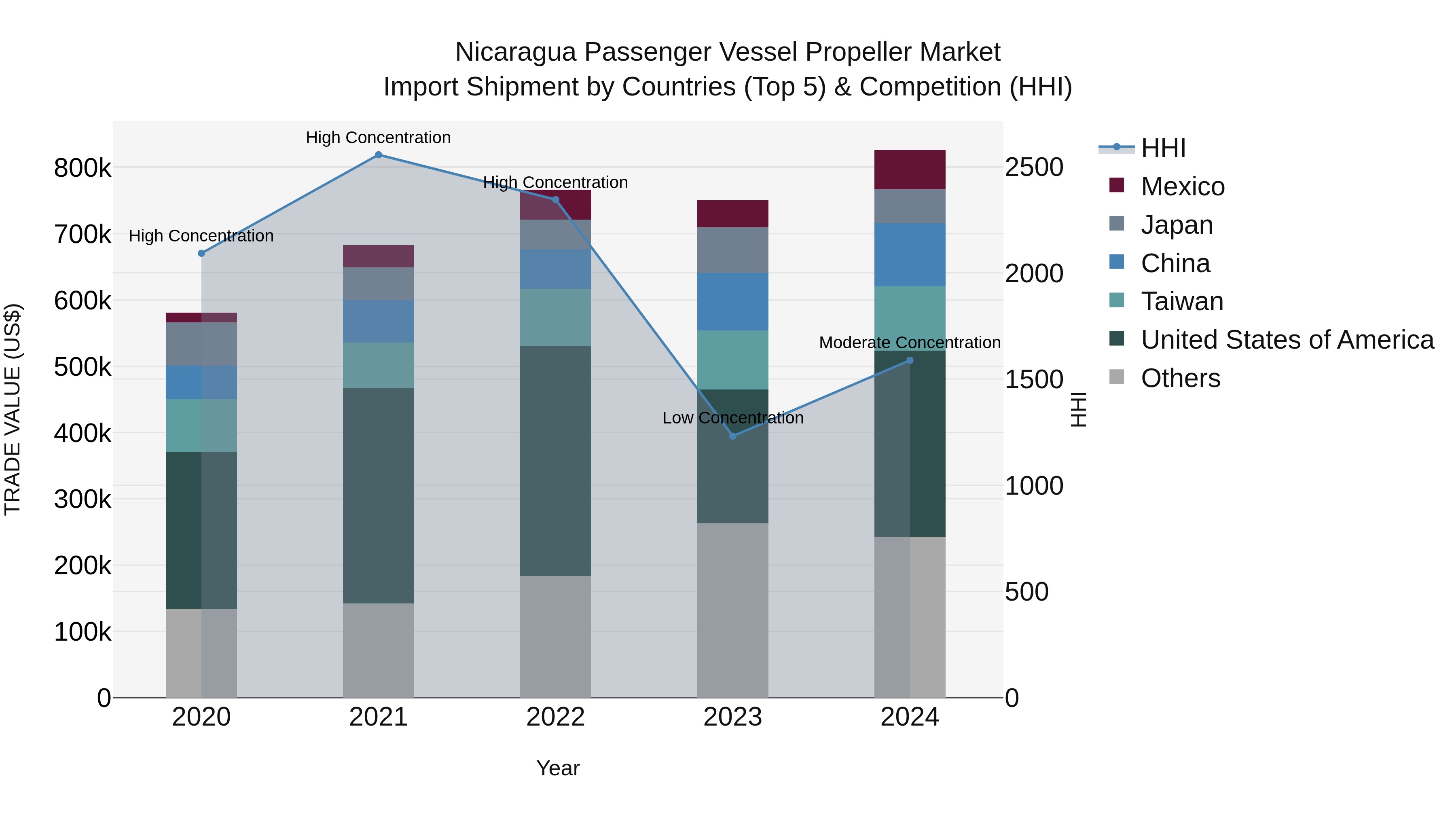 Nicaragua Passenger Vessel Propeller Market: Top 5 Importing Countries and Market Competition (HHI) Analysis
