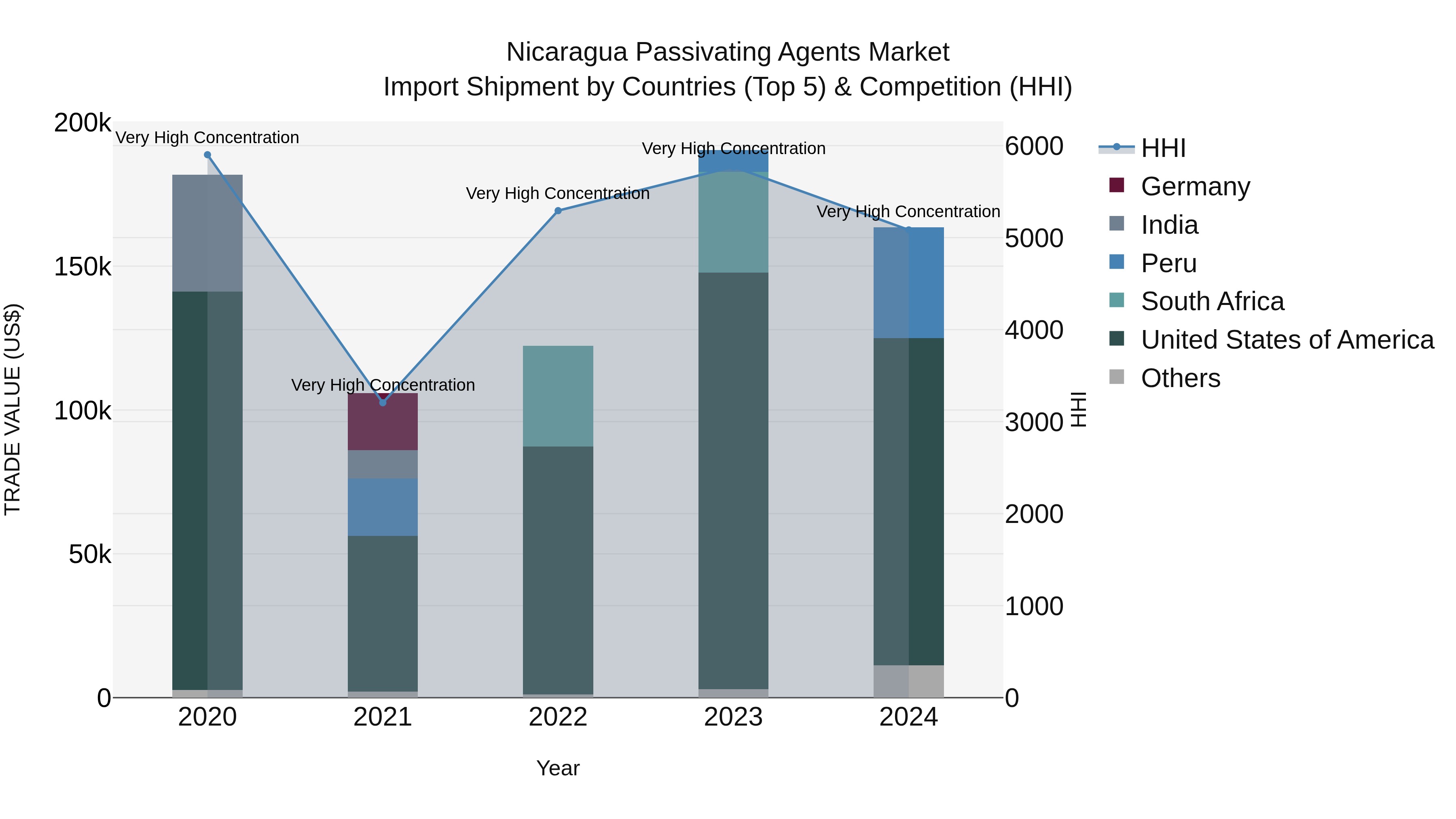 Nicaragua Passivating Agents Market: Top 5 Importing Countries and Market Competition (HHI) Analysis