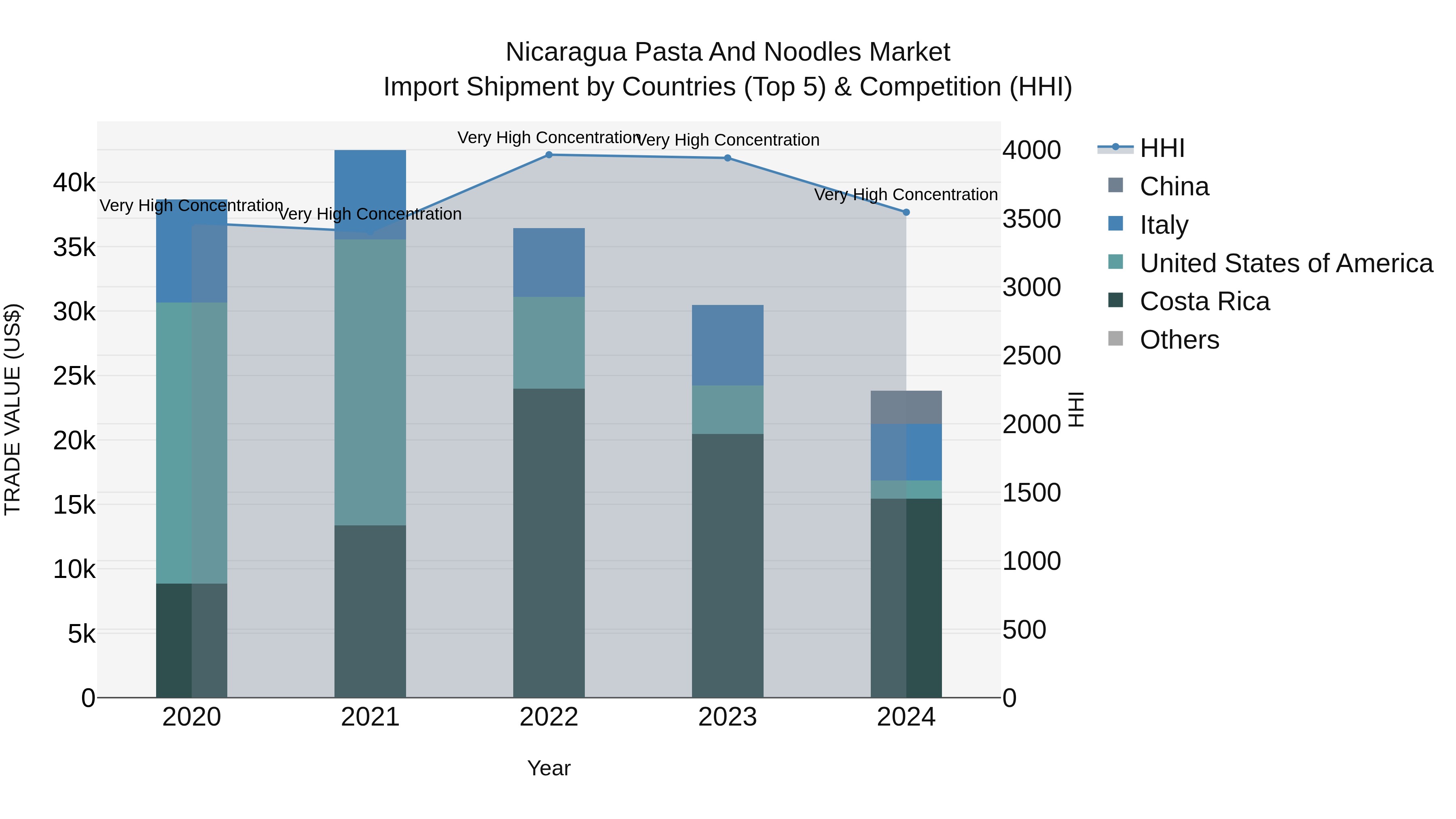 Nicaragua Pasta and Noodles Market: Top 5 Importing Countries and Market Competition (HHI) Analysis