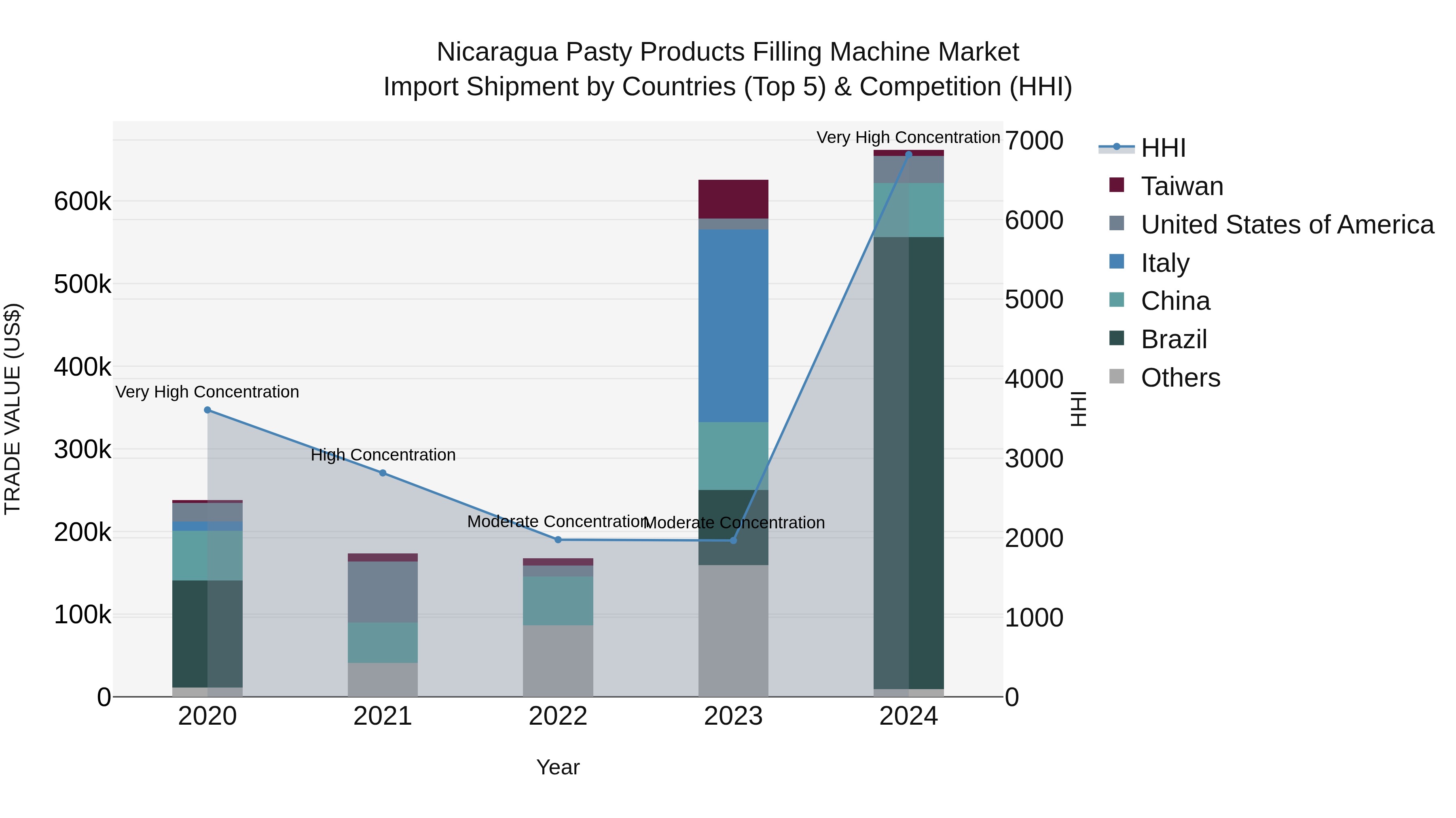 Nicaragua Pasty Products Filling Machine Market: Top 5 Importing Countries and Market Competition (HHI) Analysis