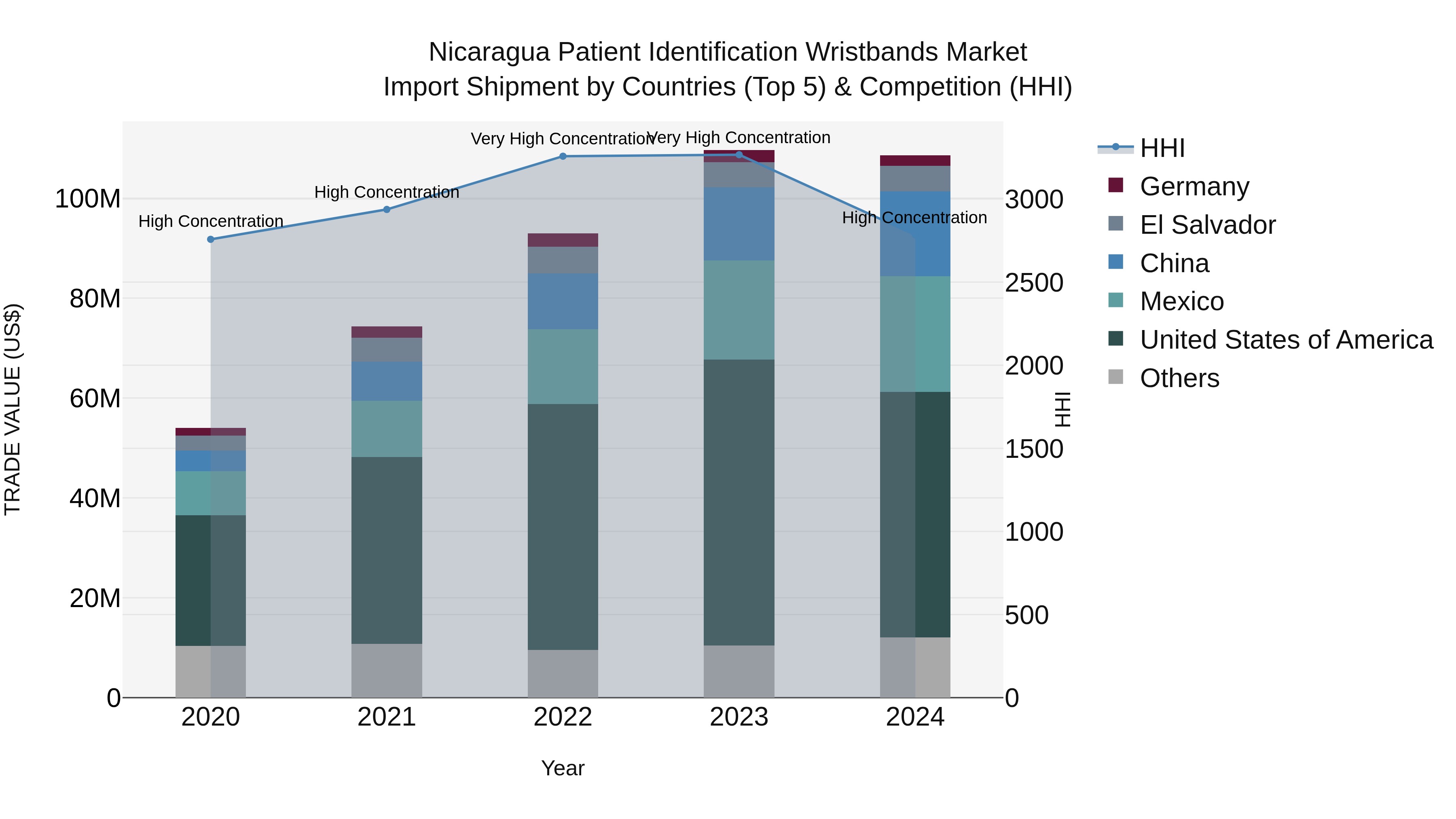 Nicaragua Patient Identification Wristbands Market: Top 5 Importing Countries and Market Competition (HHI) Analysis