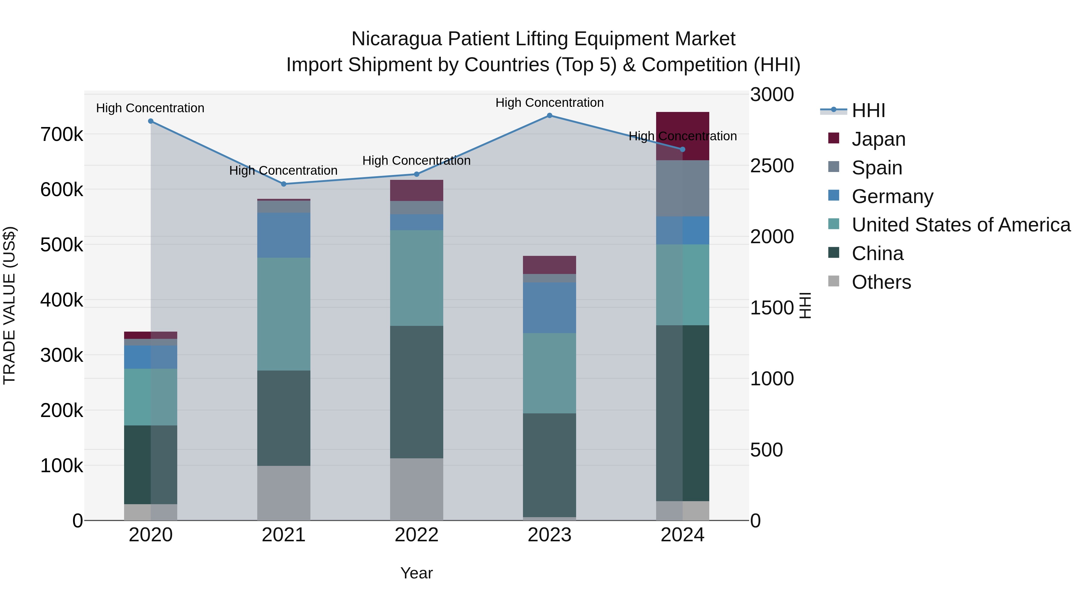 Nicaragua Patient Lifting Equipment Market: Top 5 Importing Countries and Market Competition (HHI) Analysis