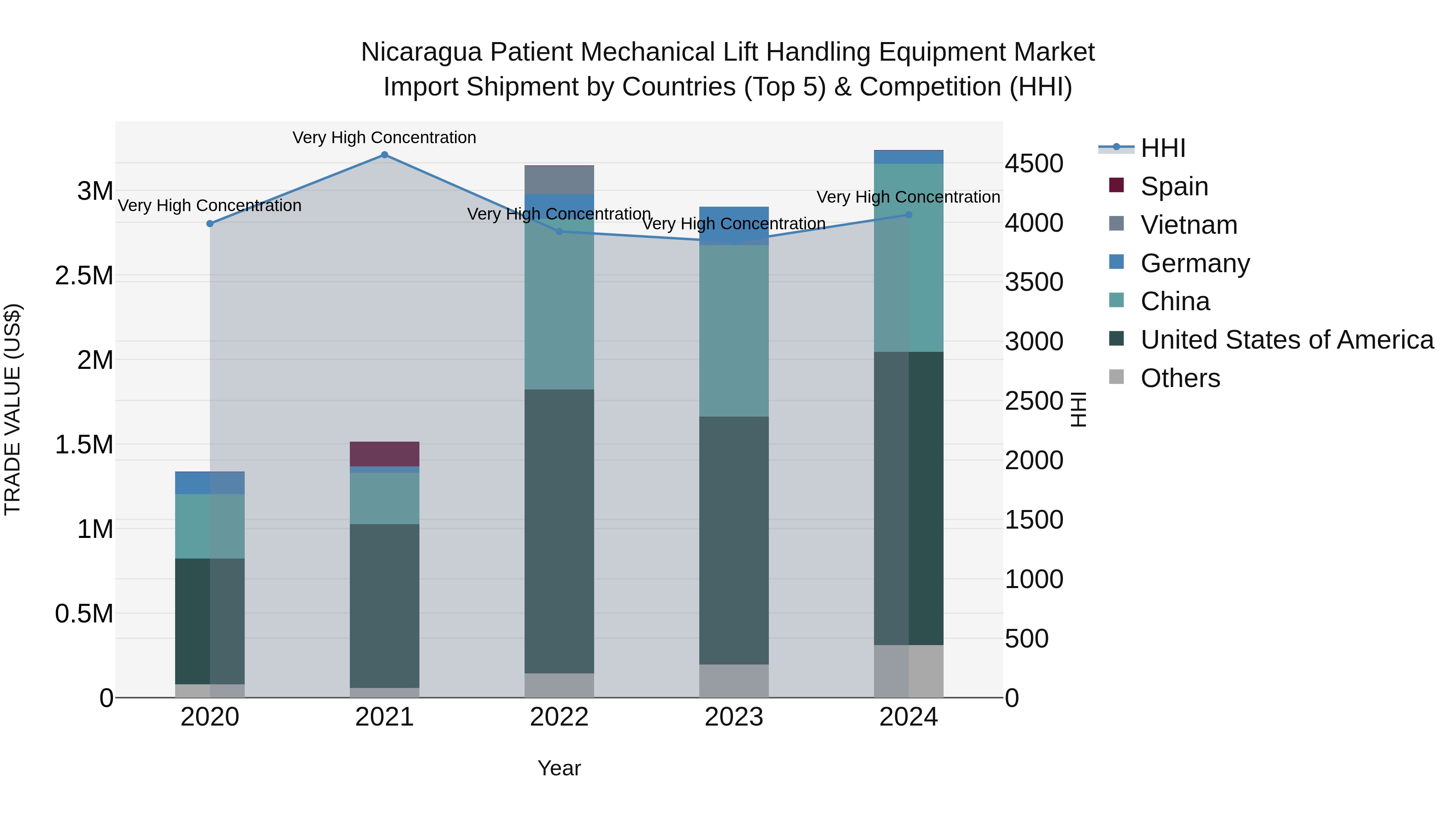 Nicaragua Patient Mechanical Lift Handling Equipment Market: Top 5 Importing Countries and Market Competition (HHI) Analysis