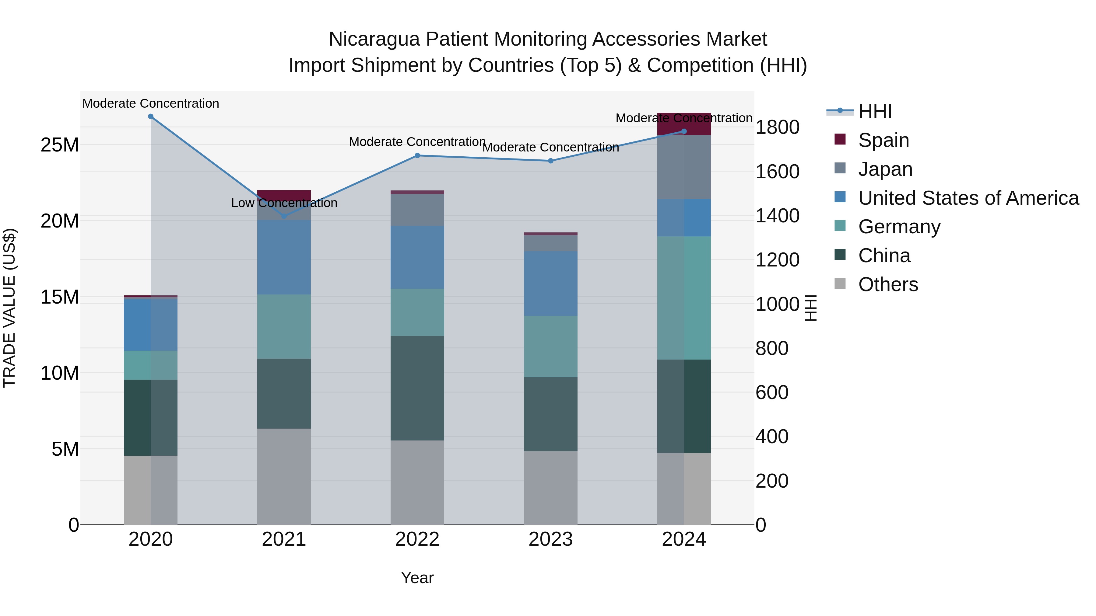 Nicaragua Patient Monitoring Accessories Market: Top 5 Importing Countries and Market Competition (HHI) Analysis